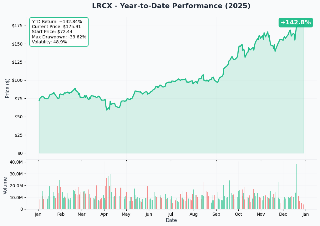 YTD Chart