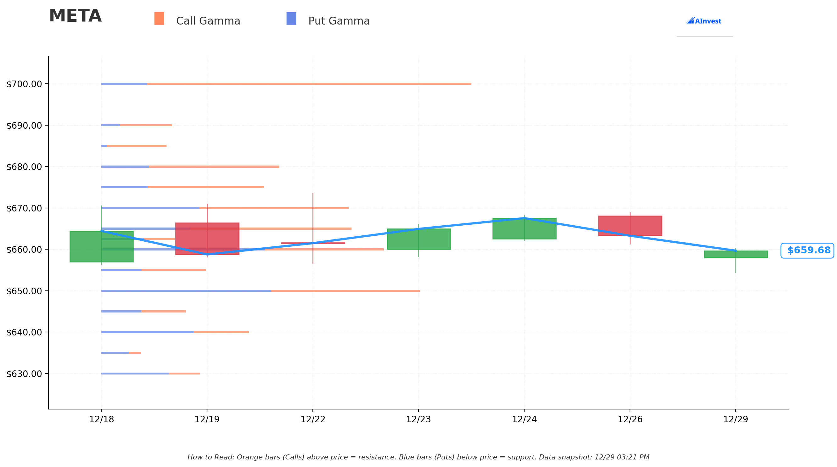 Gamma Support/Resistance