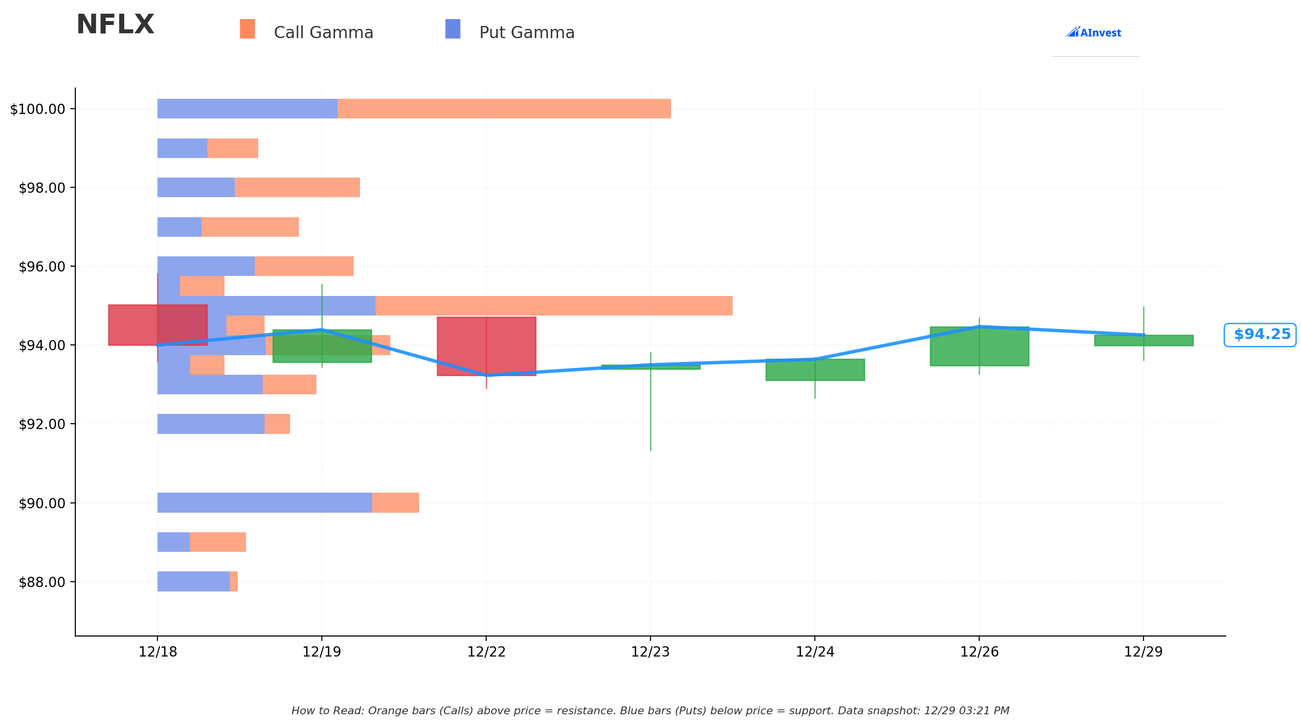 Gamma Support/Resistance