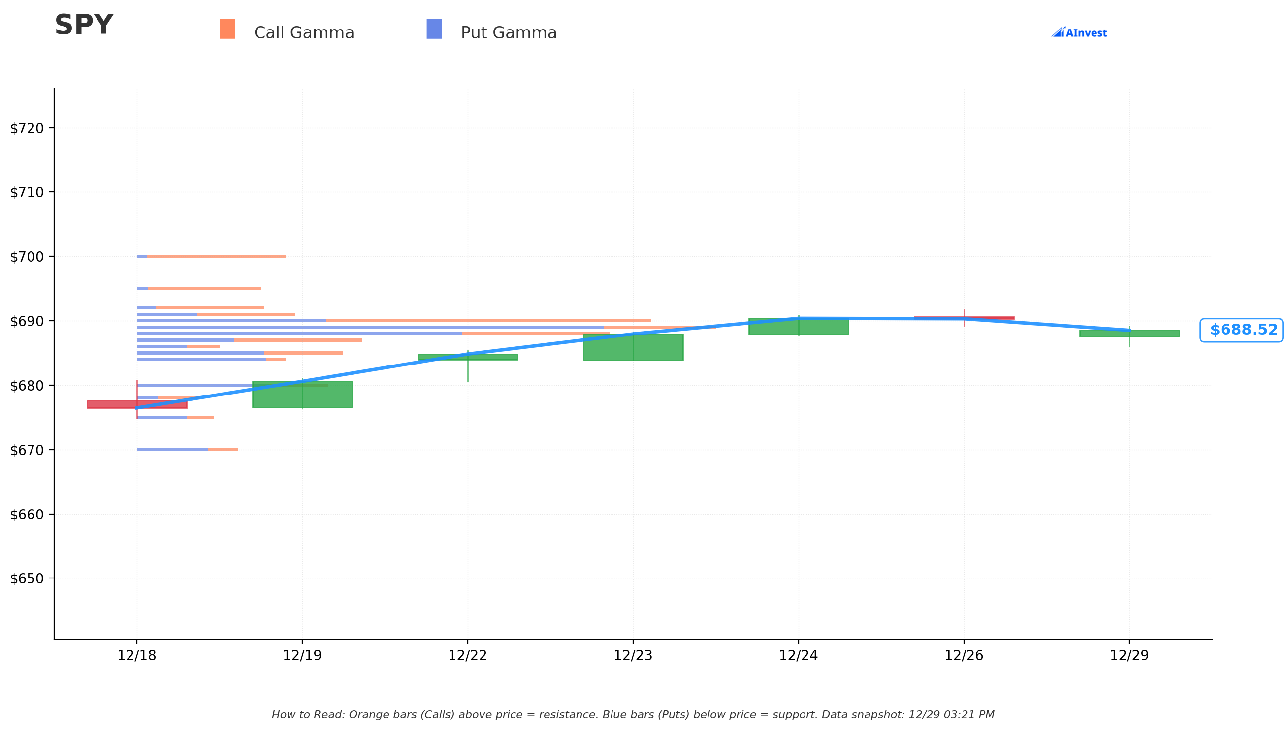 Gamma Support/Resistance