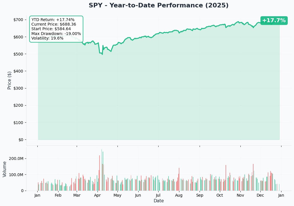 YTD Chart