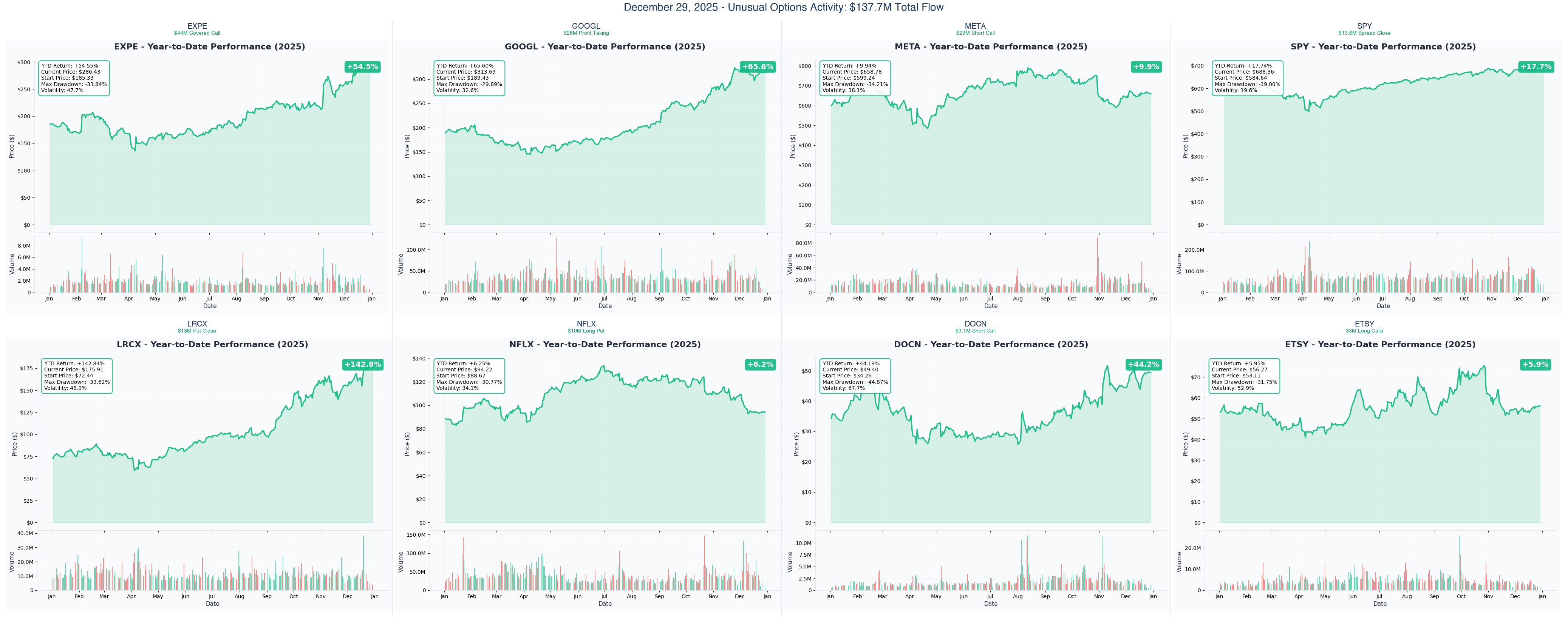 December 29, 2025 Combined YTD Charts