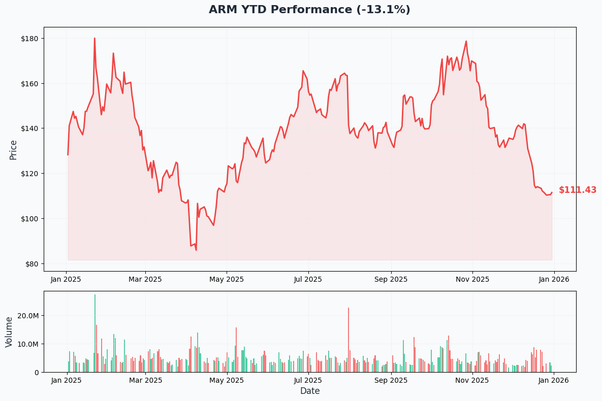 YTD Performance