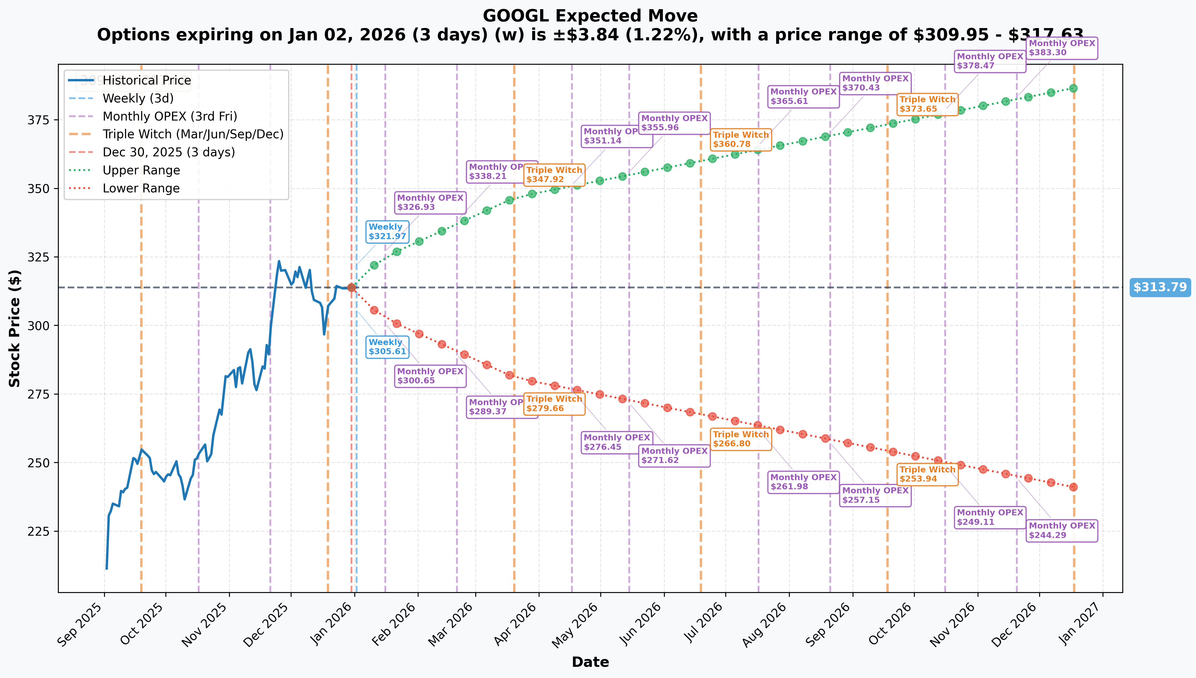 GOOGL Implied Move