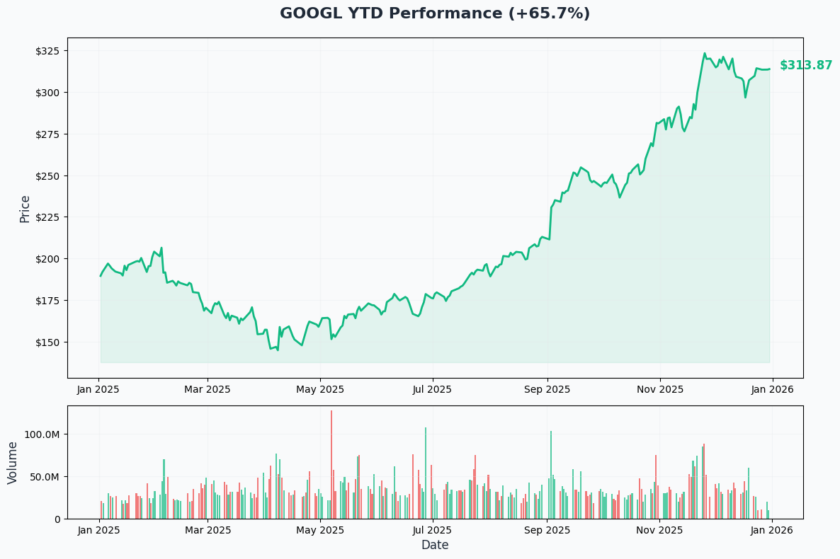 YTD Performance