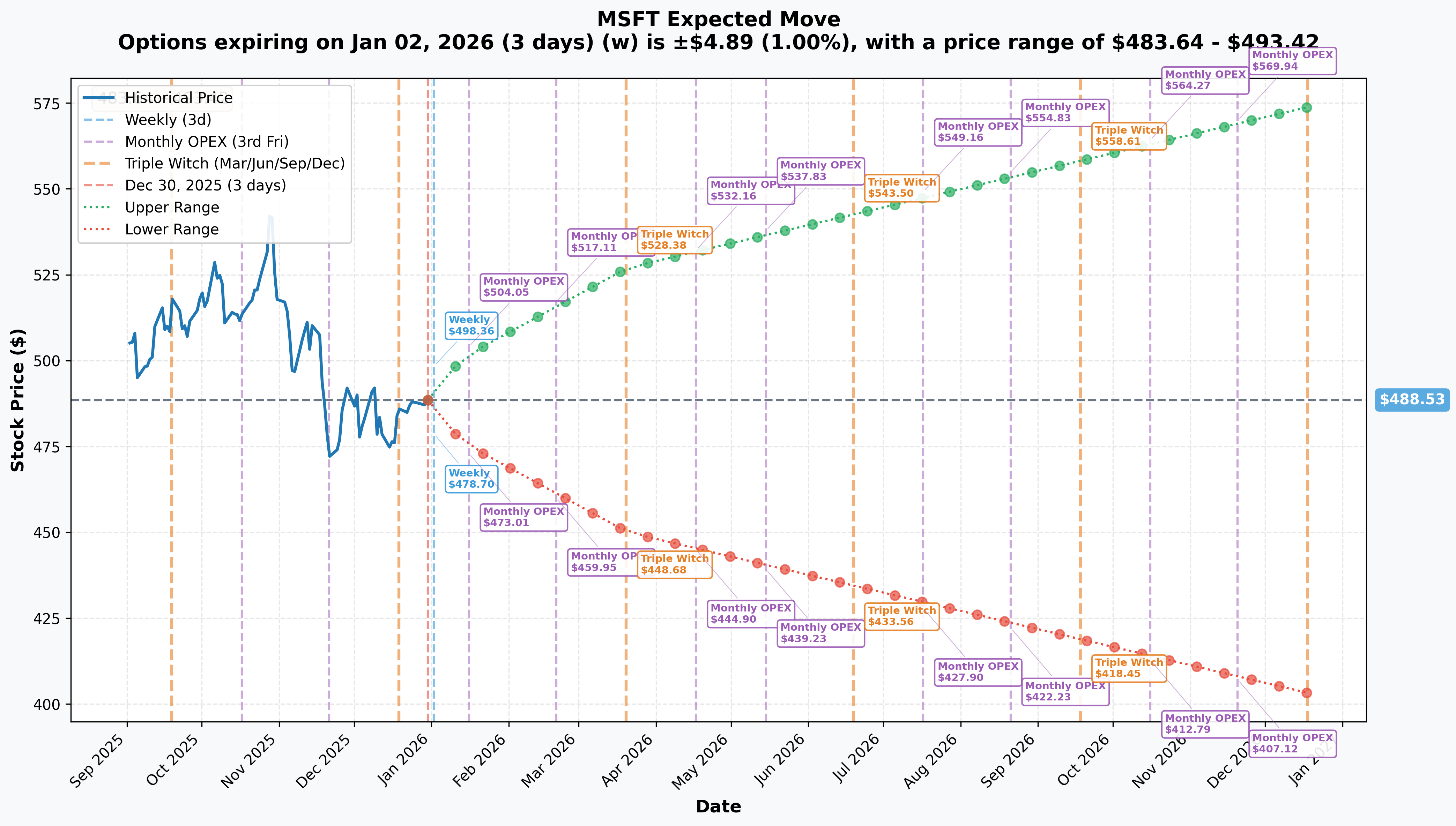 MSFT Implied Move