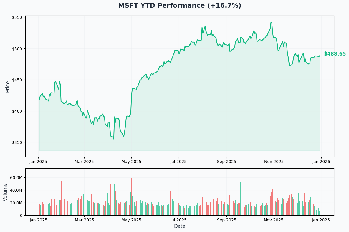 YTD Performance