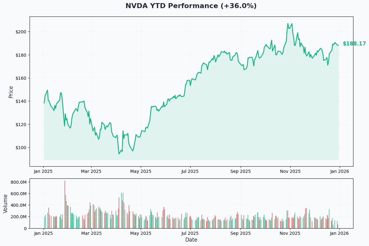 YTD Performance