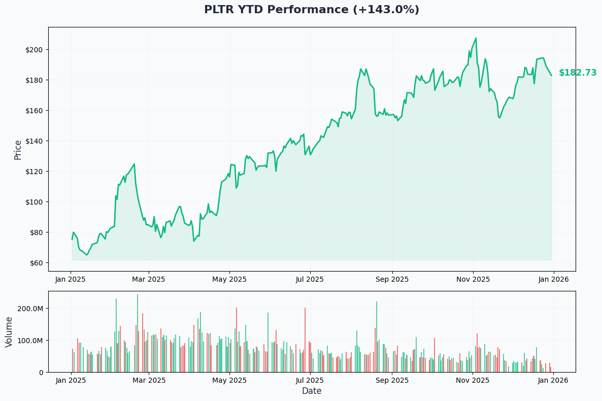 YTD Performance