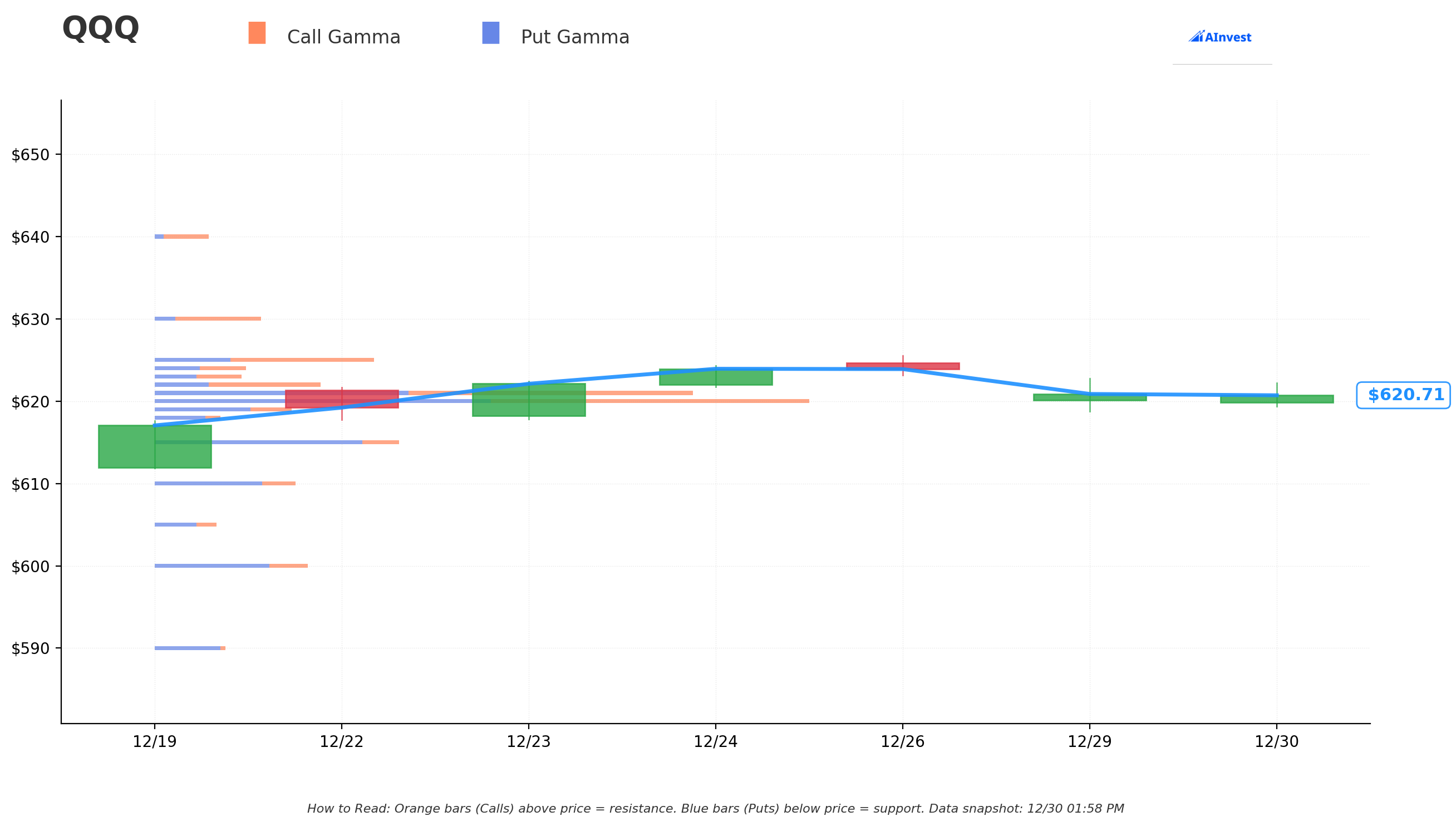 QQQ Gamma S/R