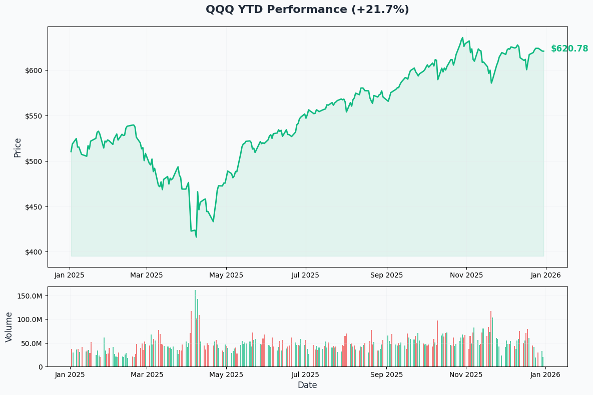 YTD Performance