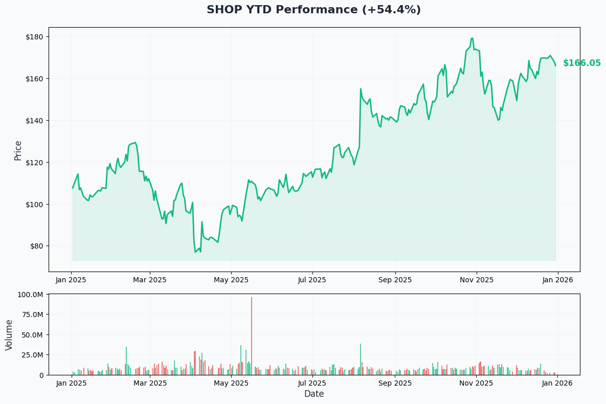 YTD Performance