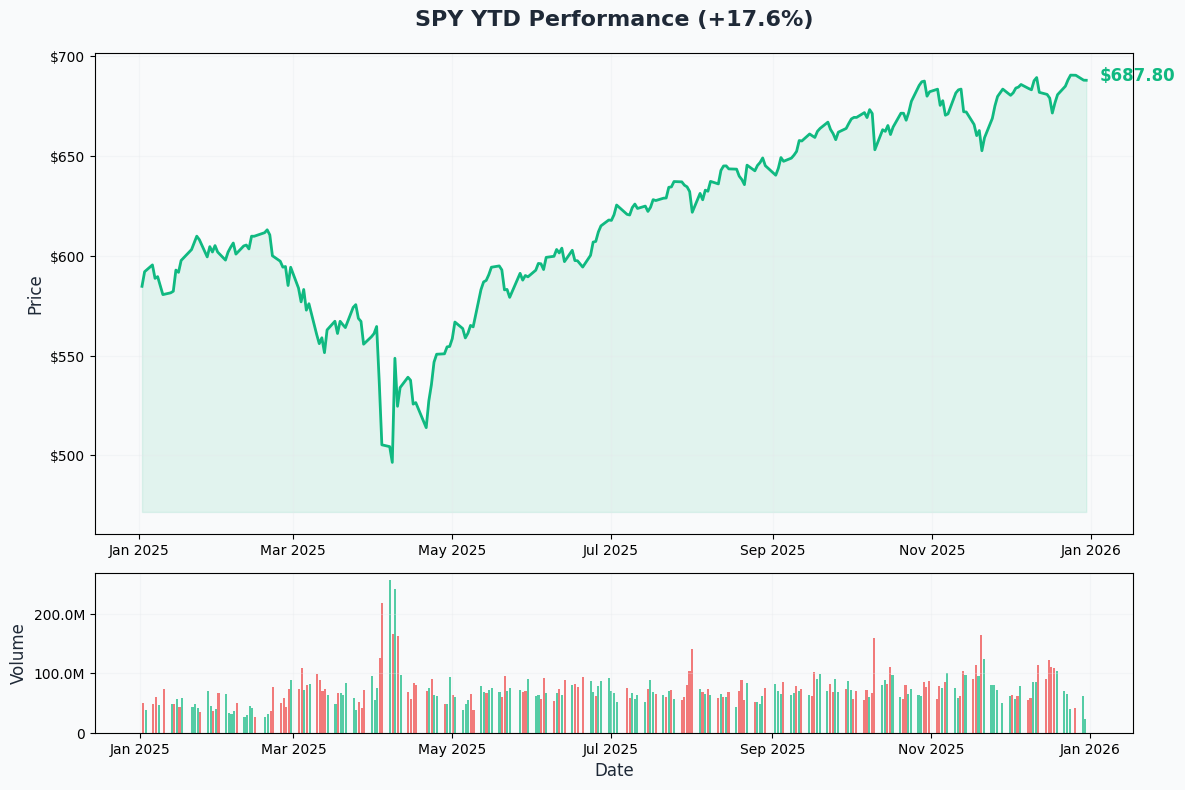 YTD Performance