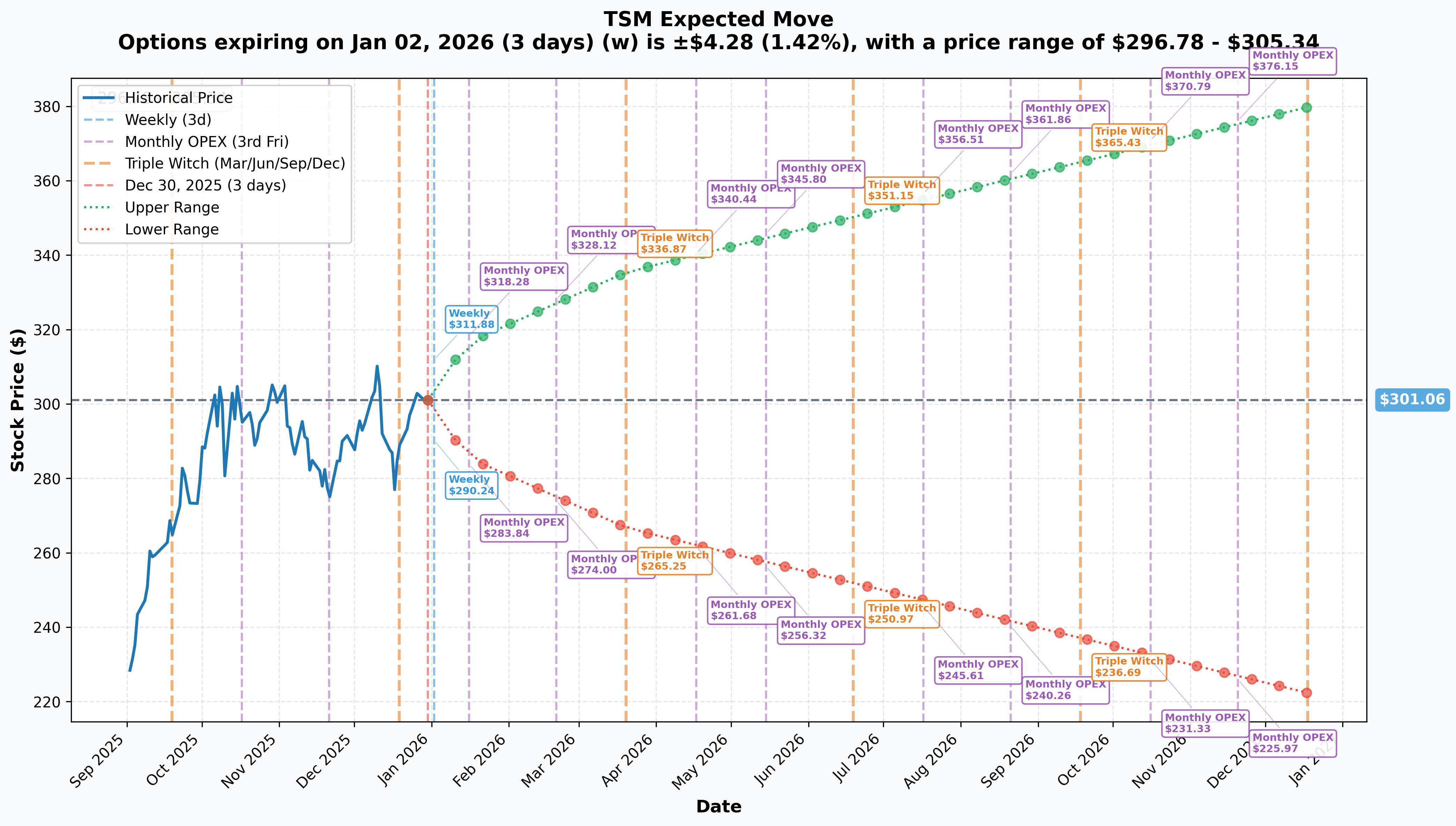TSM Implied Move