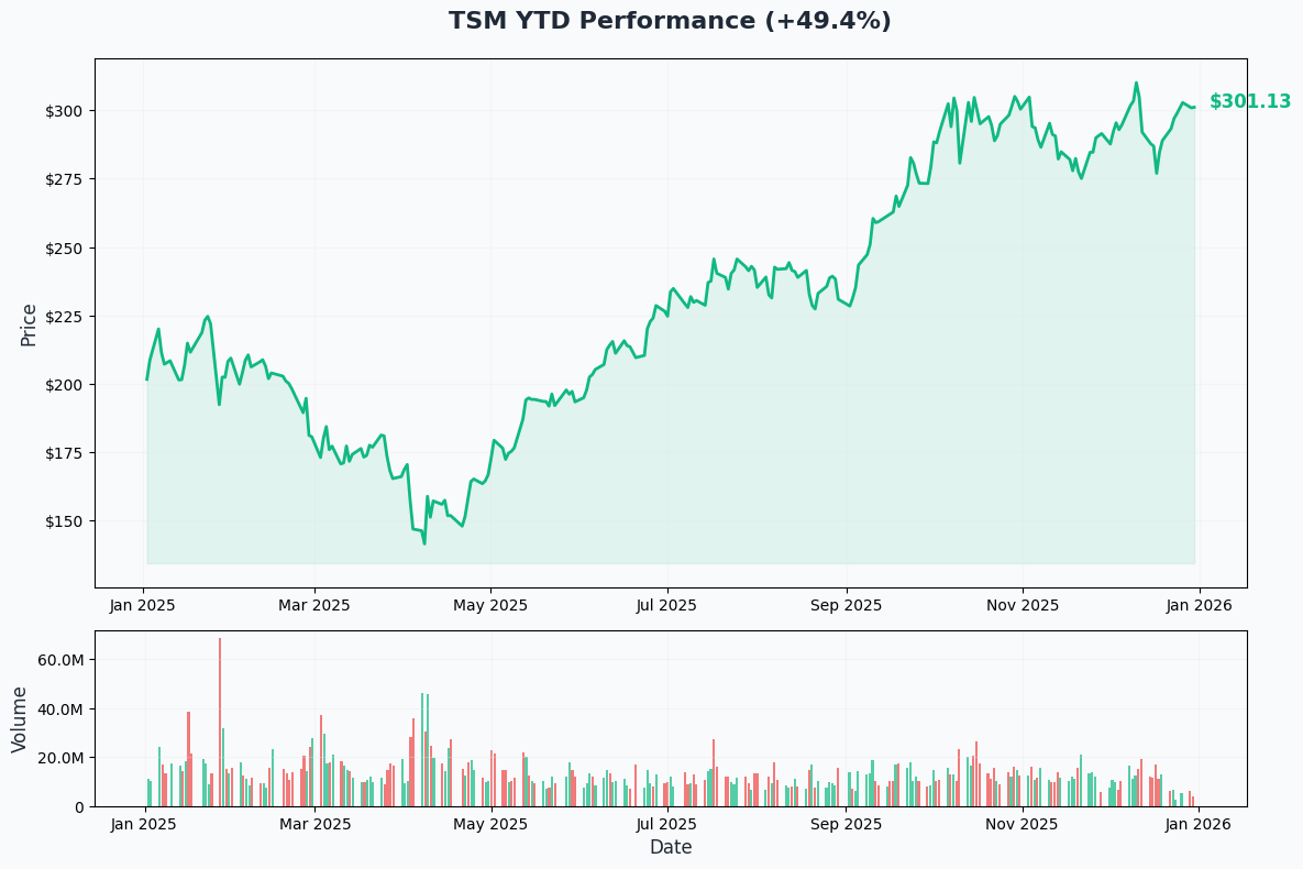 YTD Performance