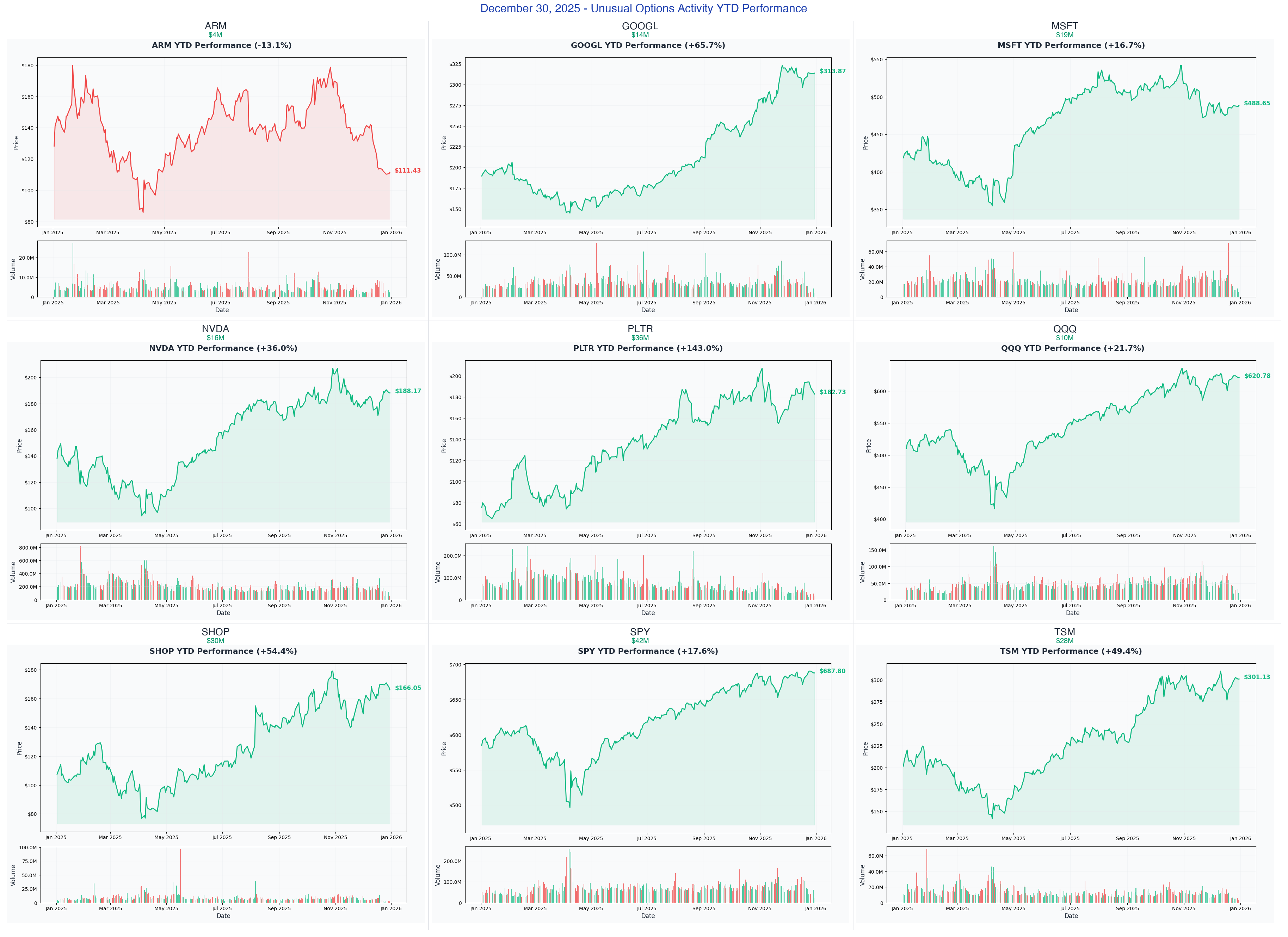 December 30, 2025 Combined YTD Charts
