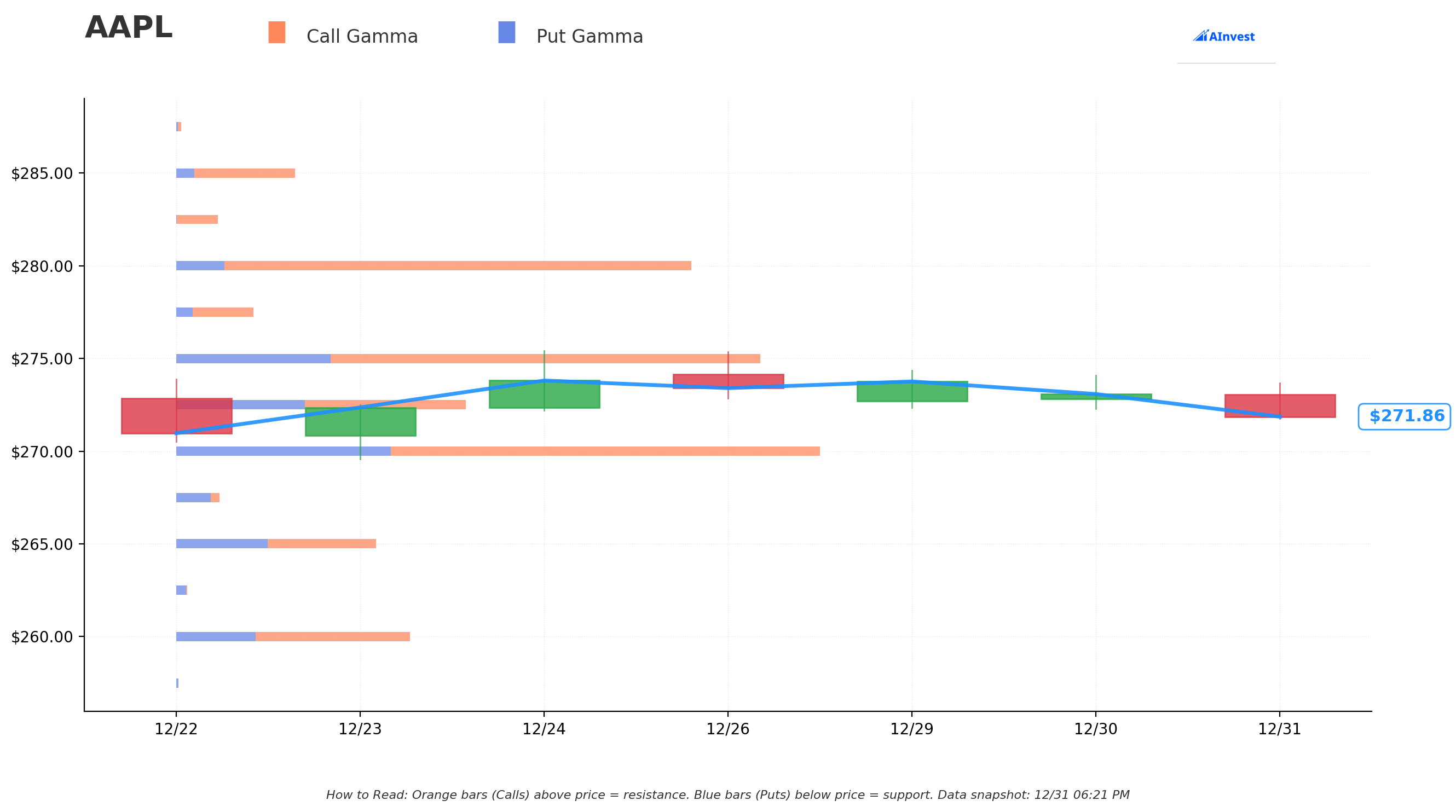 Gamma Support & Resistance