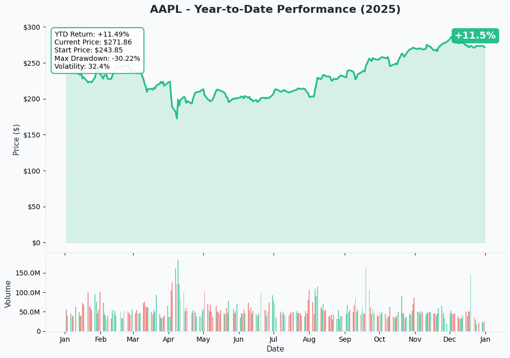 AAPL YTD Chart