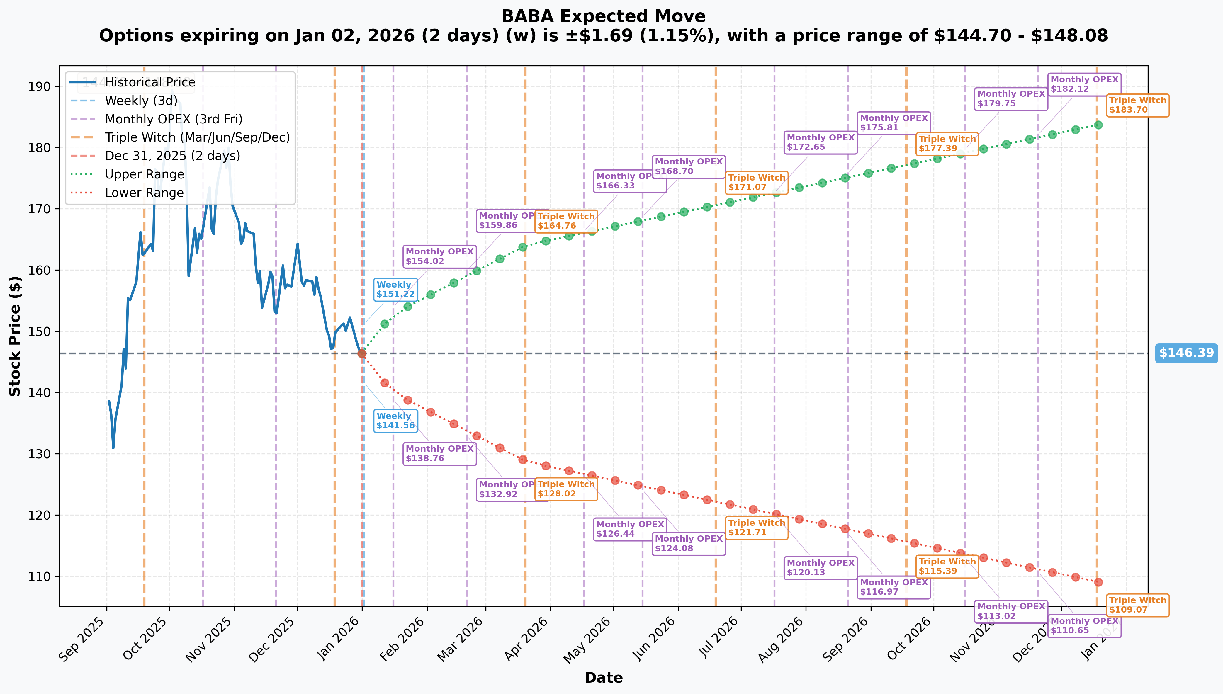 Implied Move Ranges