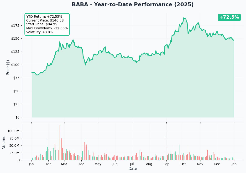 BABA YTD Chart