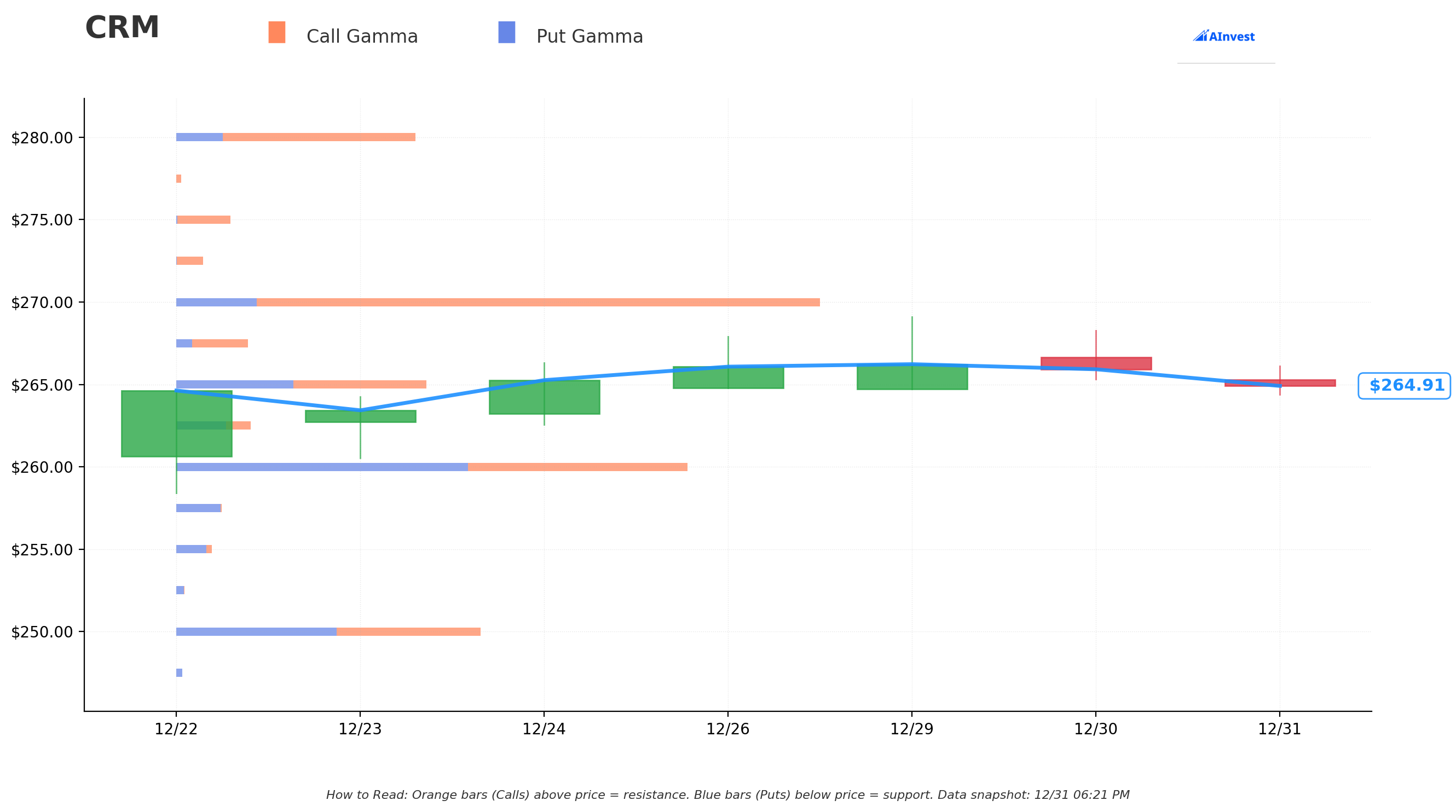 Gamma Support & Resistance