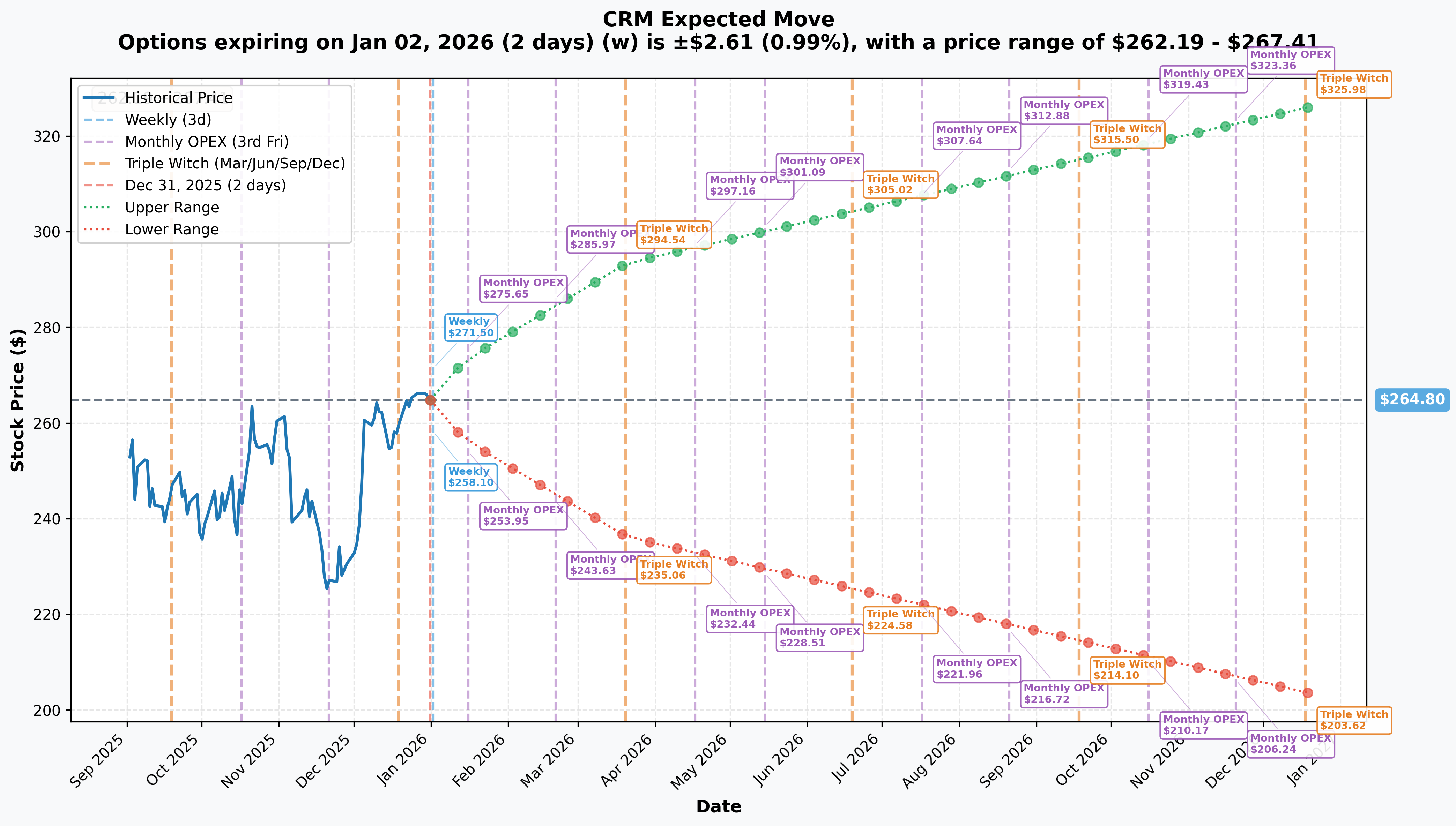 Implied Move Ranges