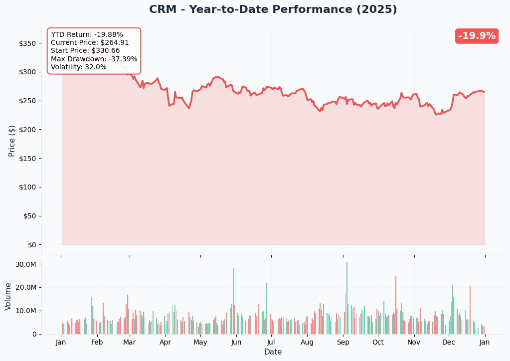 CRM Year-to-Date Chart