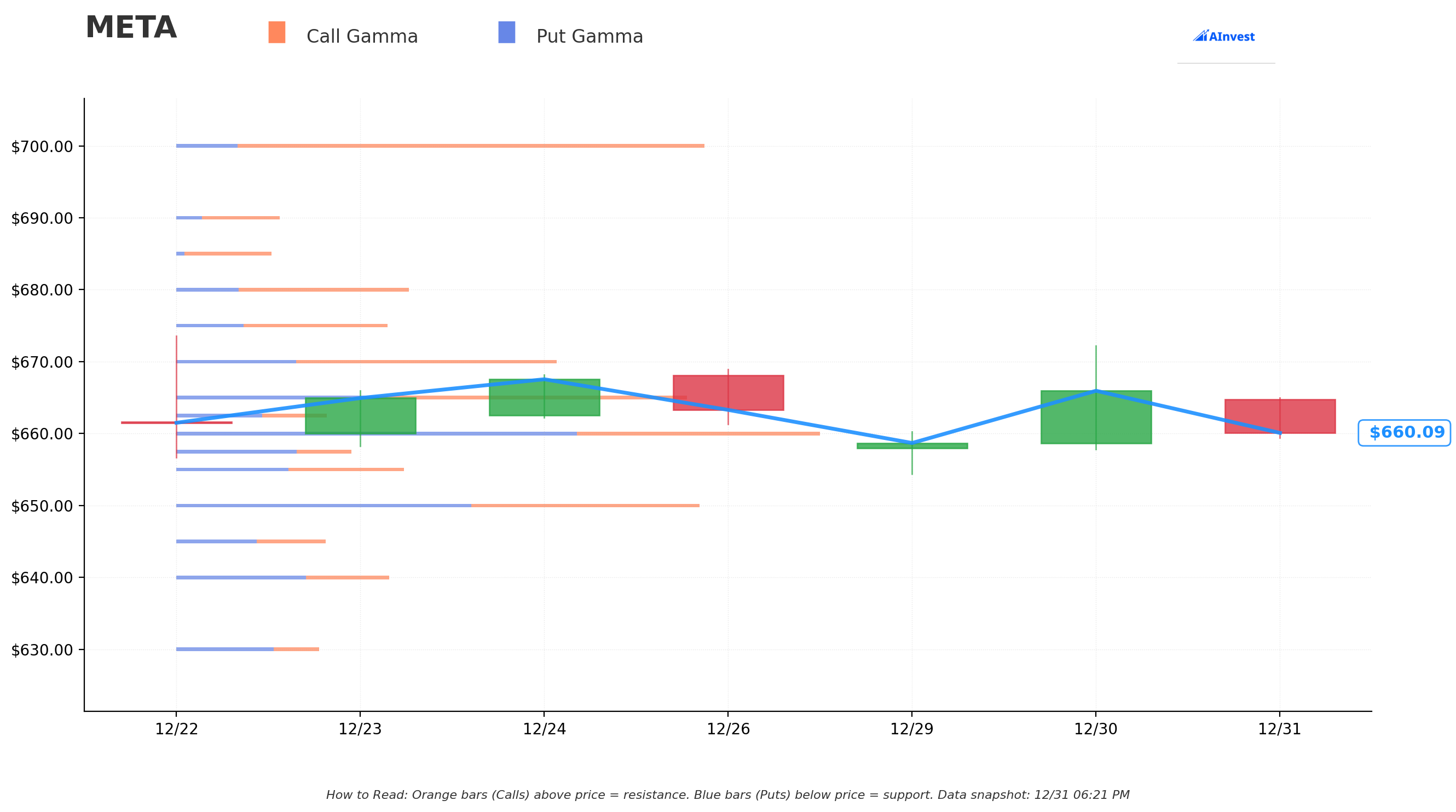 Gamma Support & Resistance