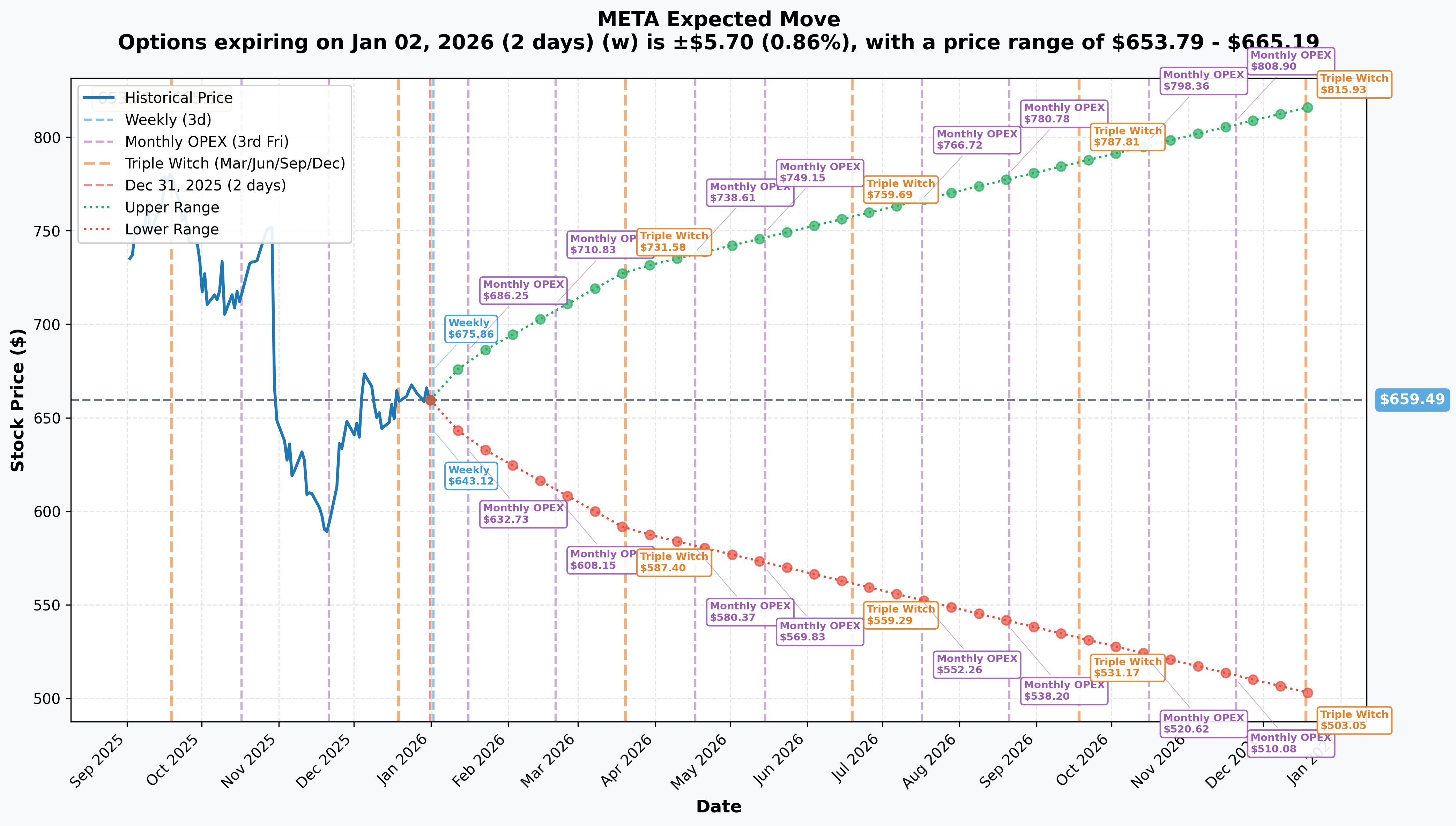 Implied Move Chart
