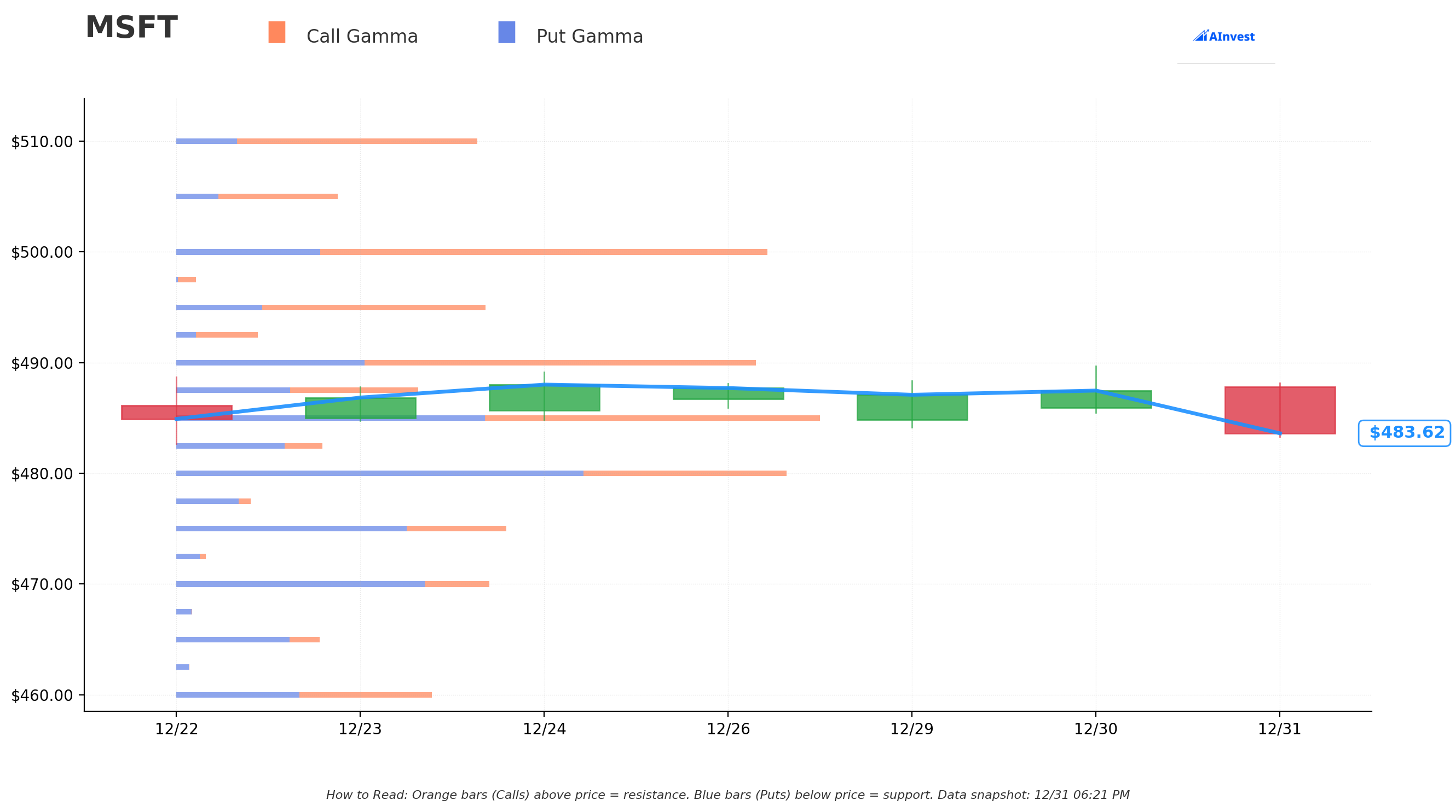 Gamma Support/Resistance