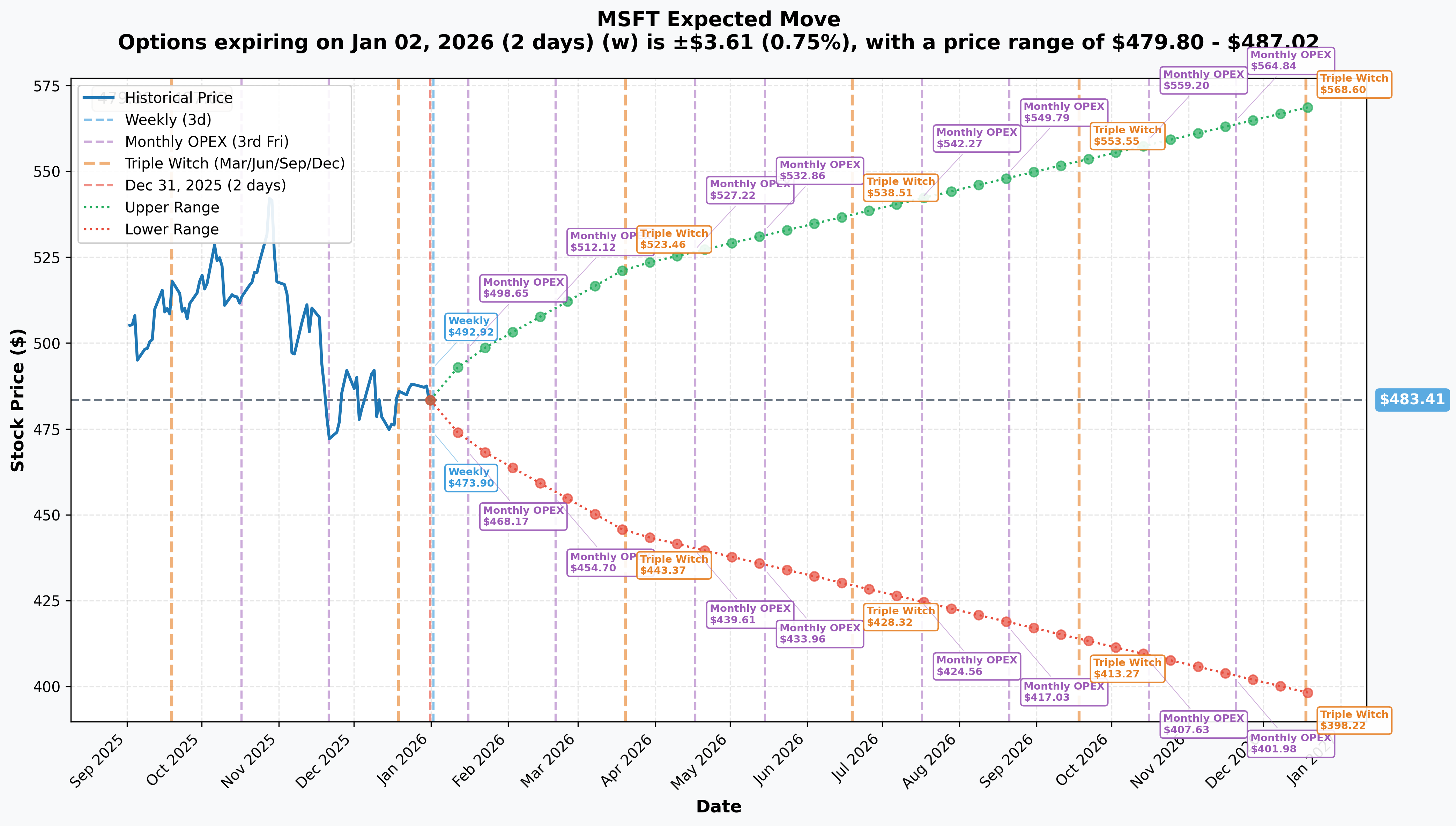 Implied Move Ranges
