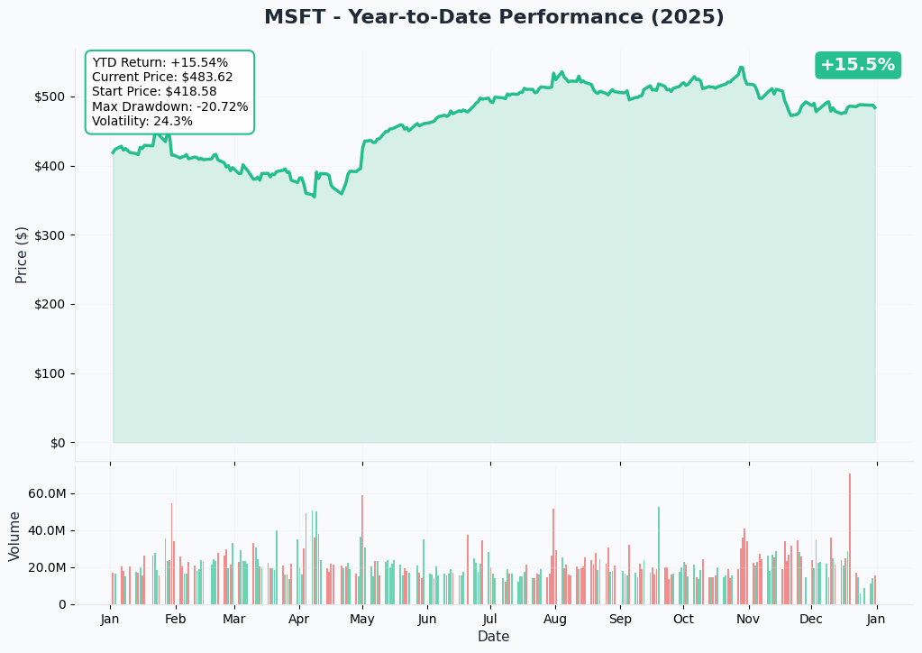 MSFT YTD Chart