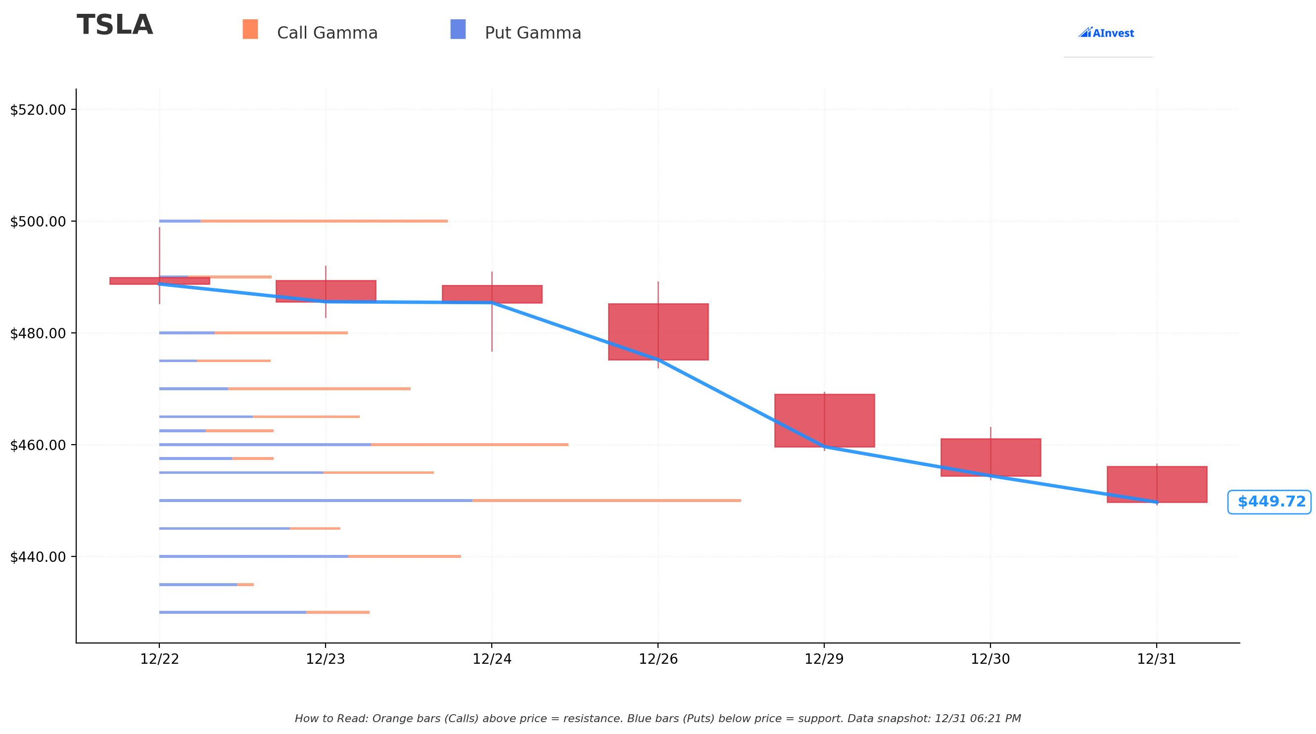 Gamma Support & Resistance
