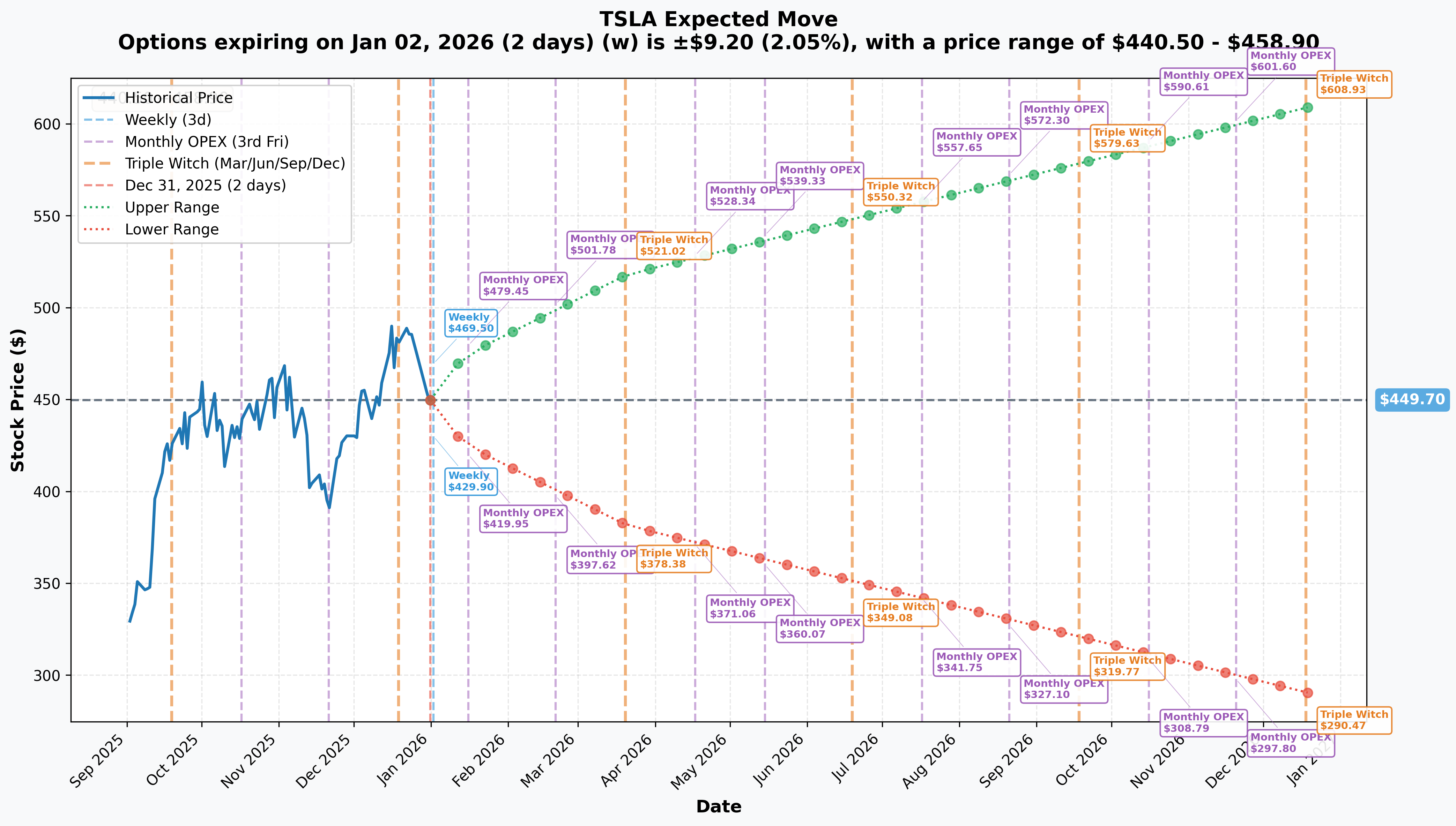 Implied Move Forecast