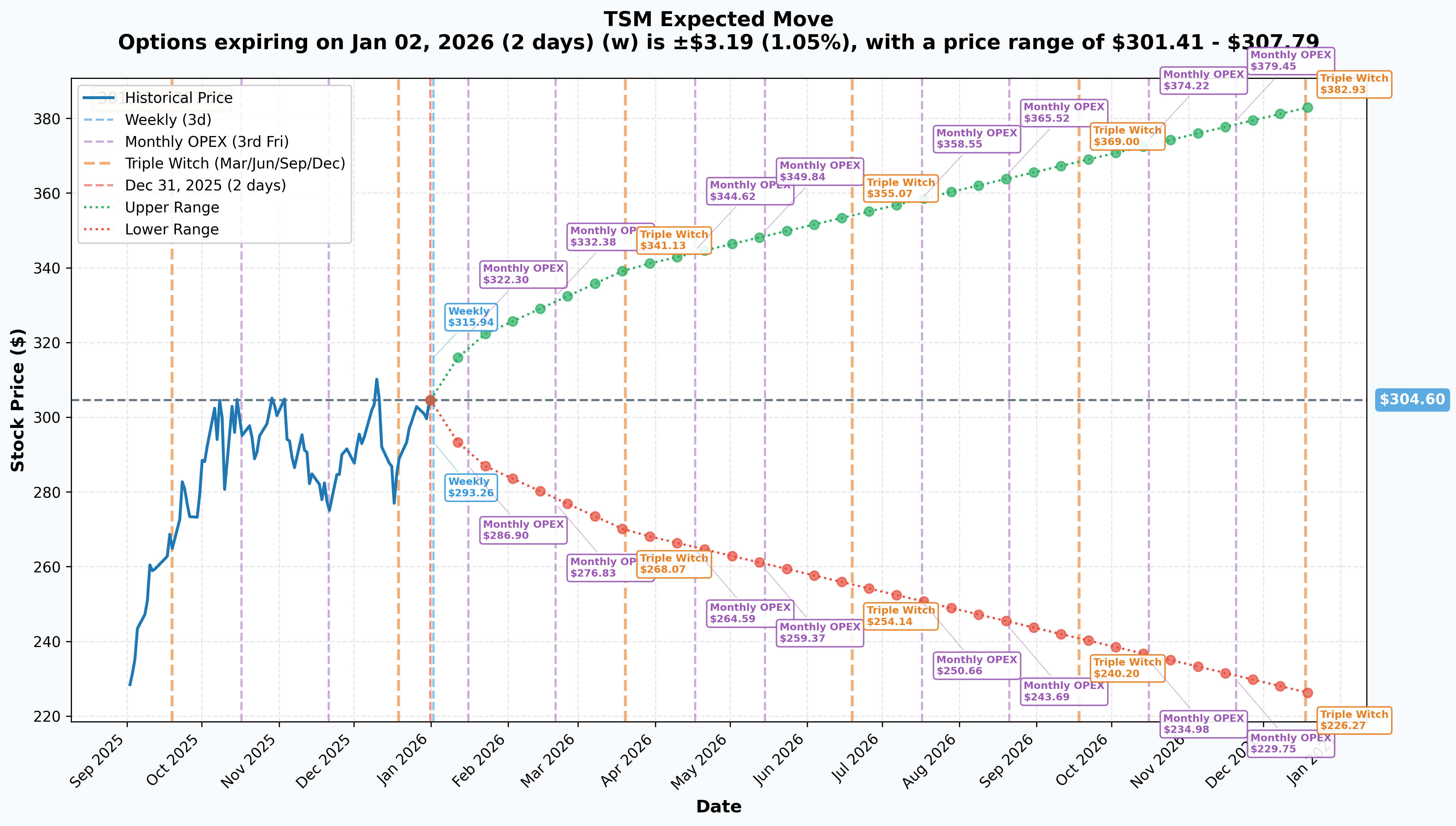 TSM Implied Move Ranges