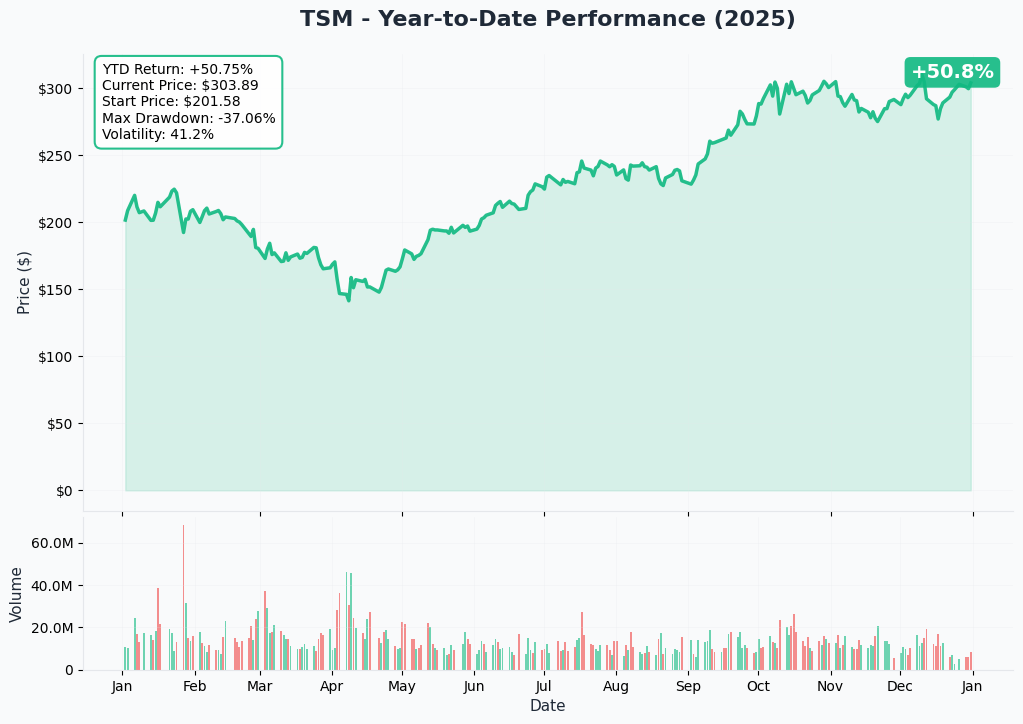 TSM YTD Chart