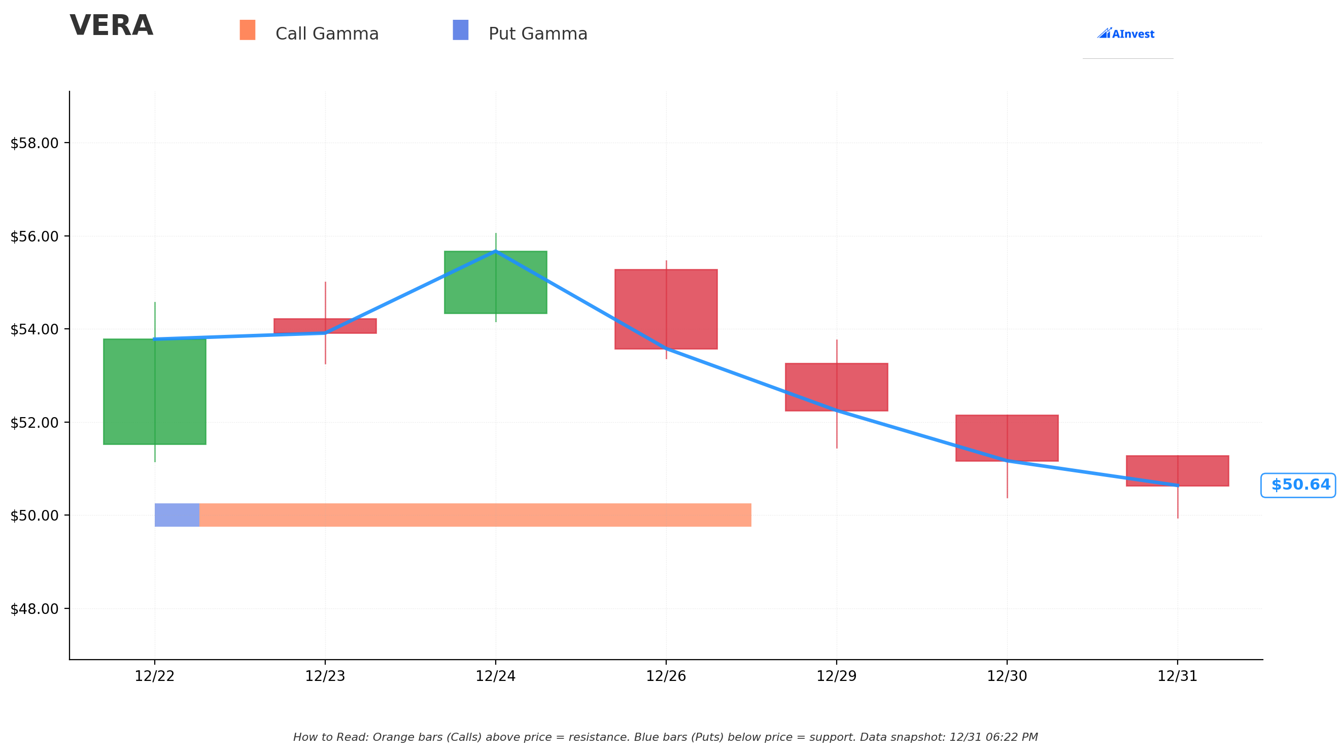 Gamma Support & Resistance