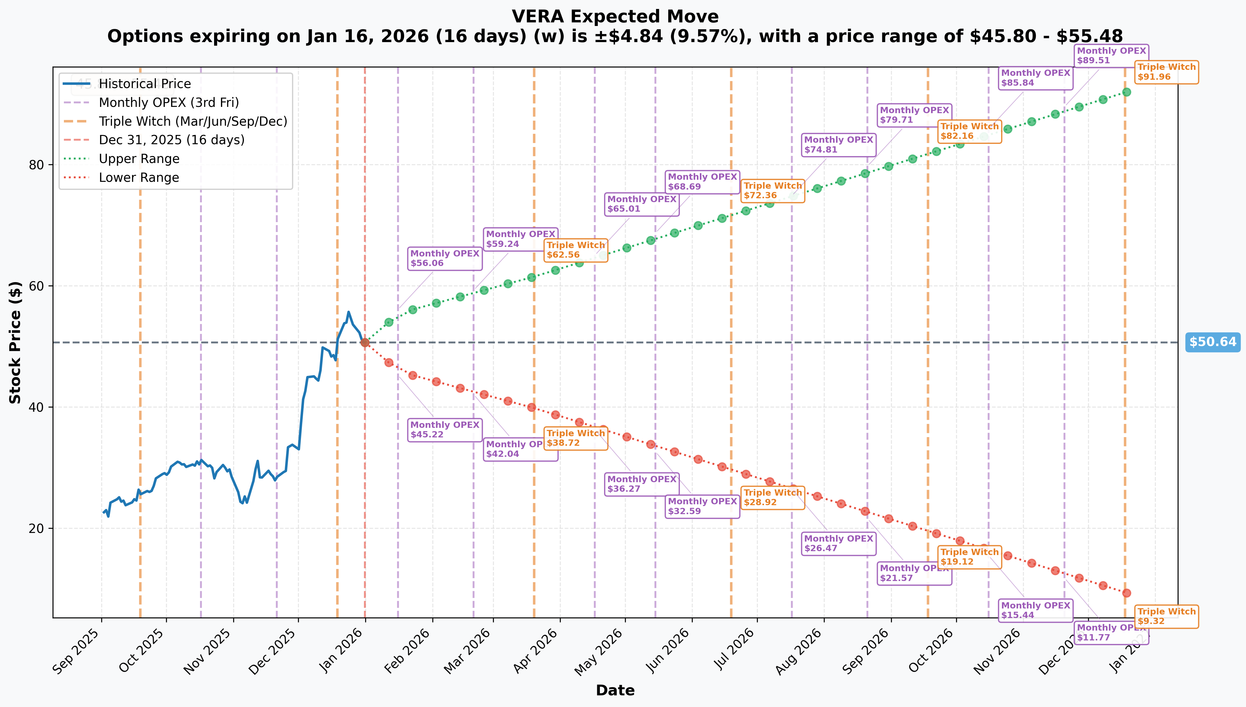 Implied Move Chart