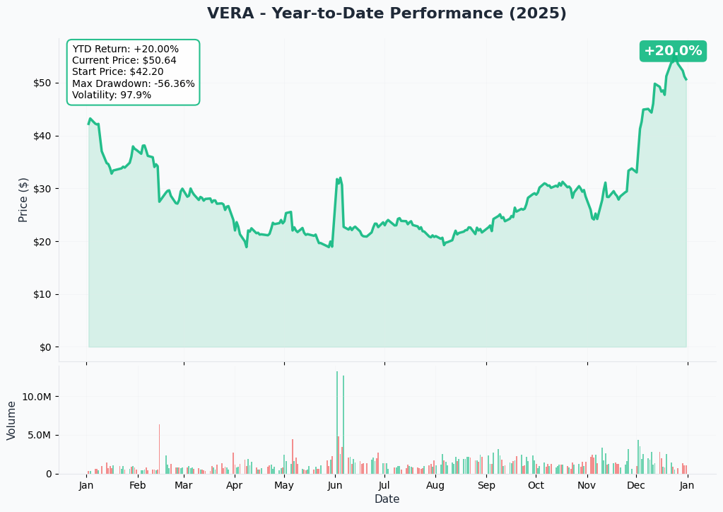 VERA YTD Chart