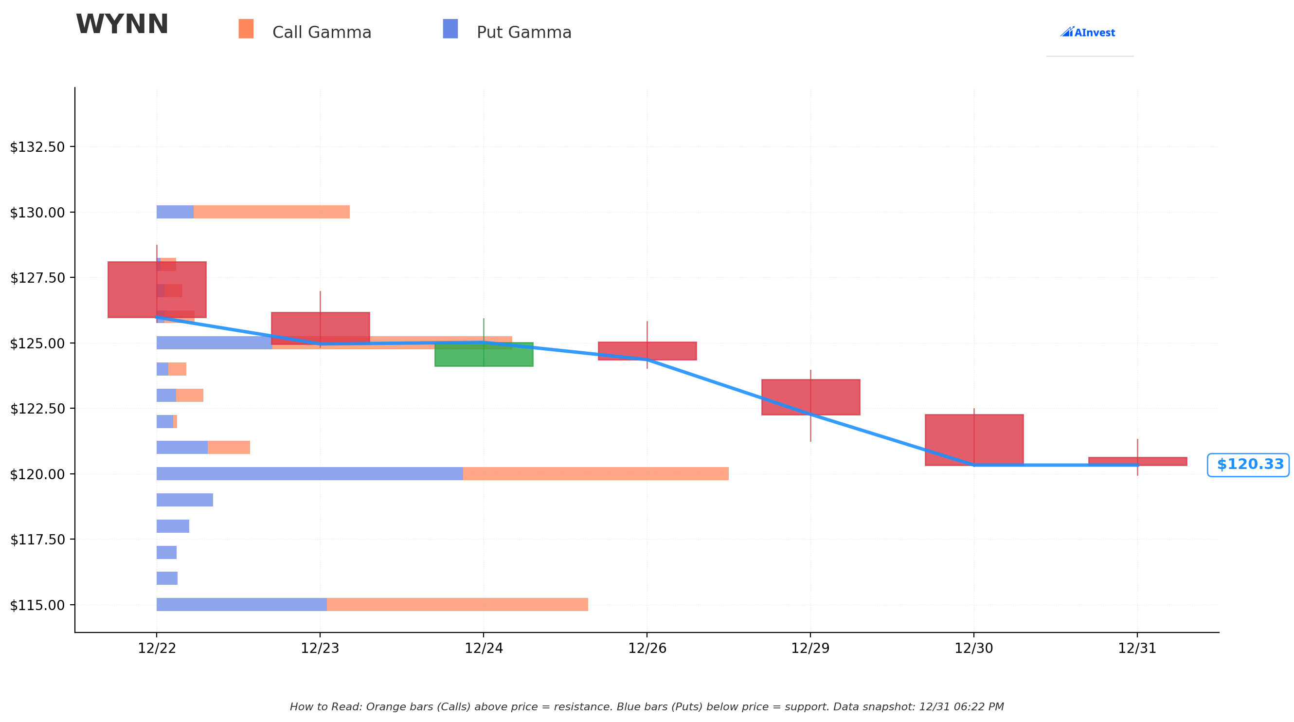 WYNN Gamma Support & Resistance