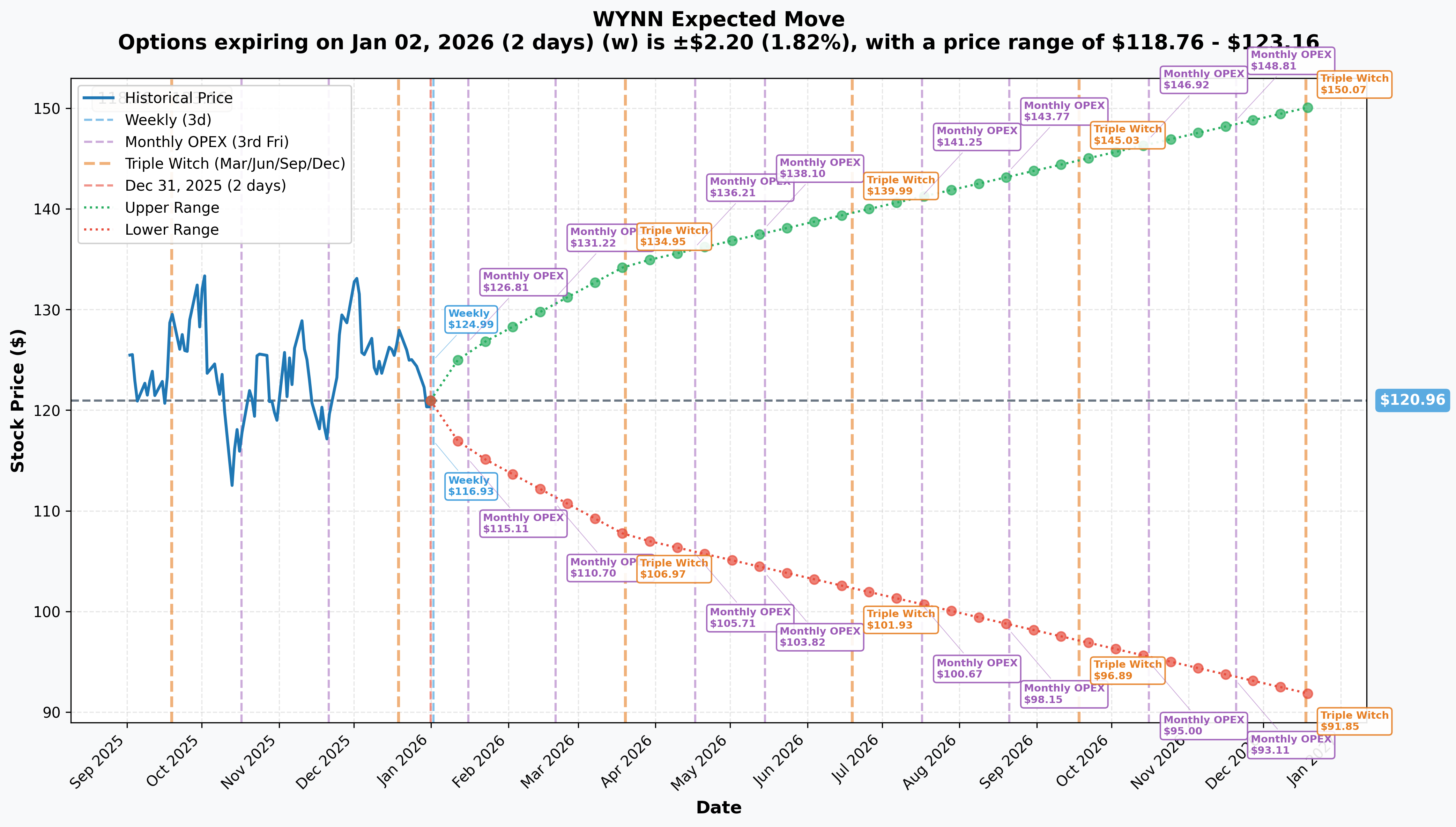 WYNN Implied Move Chart