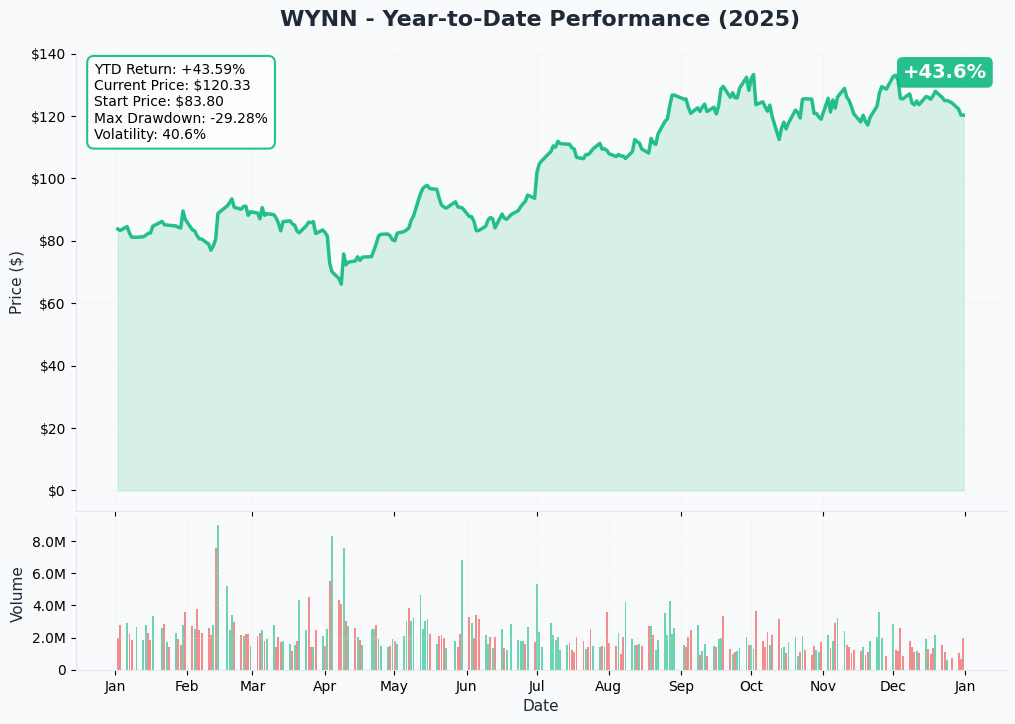 WYNN YTD Chart