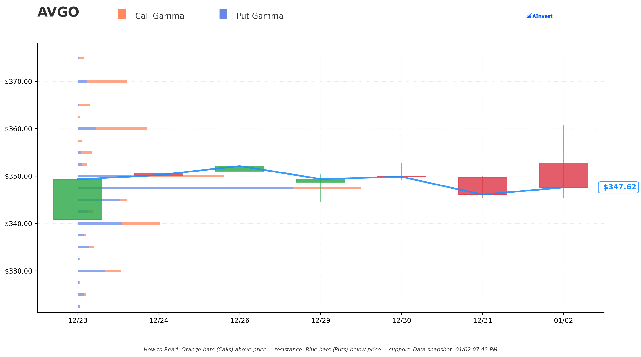 AVGO Gamma S/R Levels