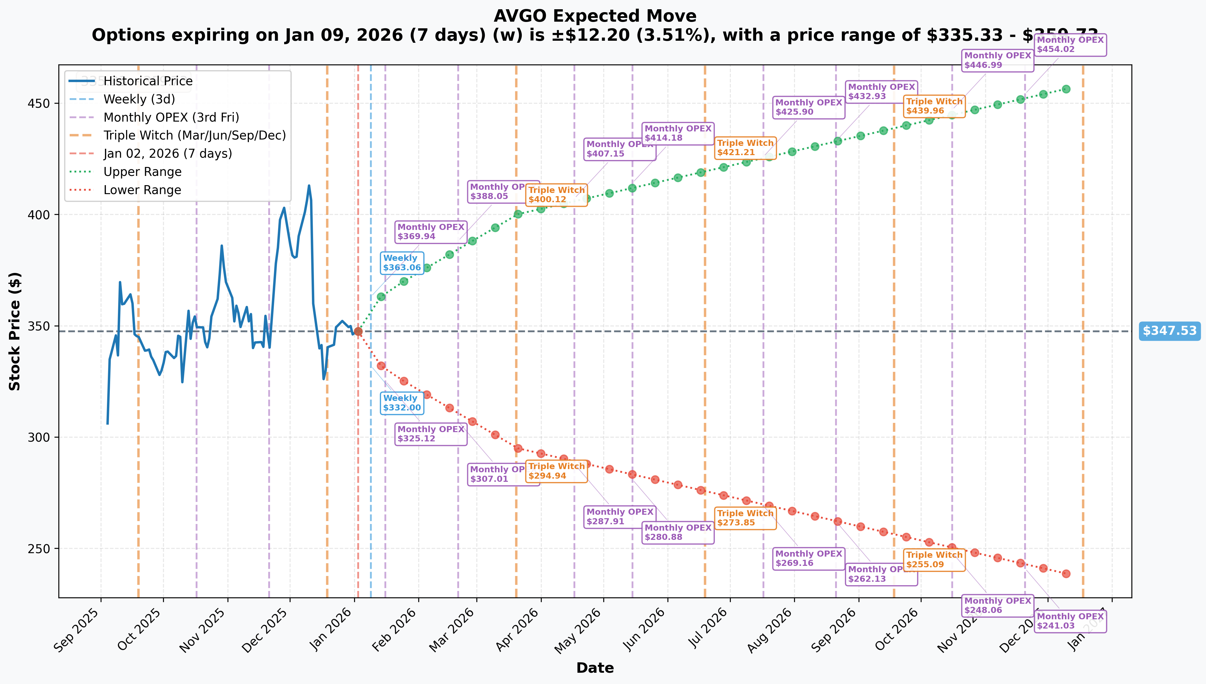 AVGO Implied Move