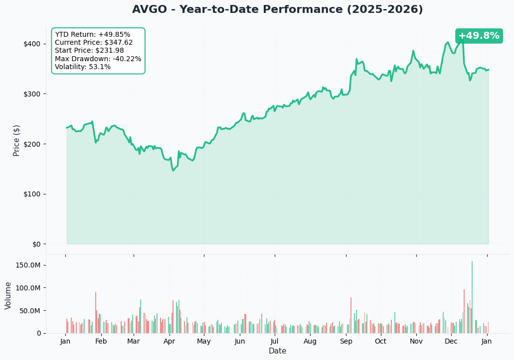 AVGO YTD Chart