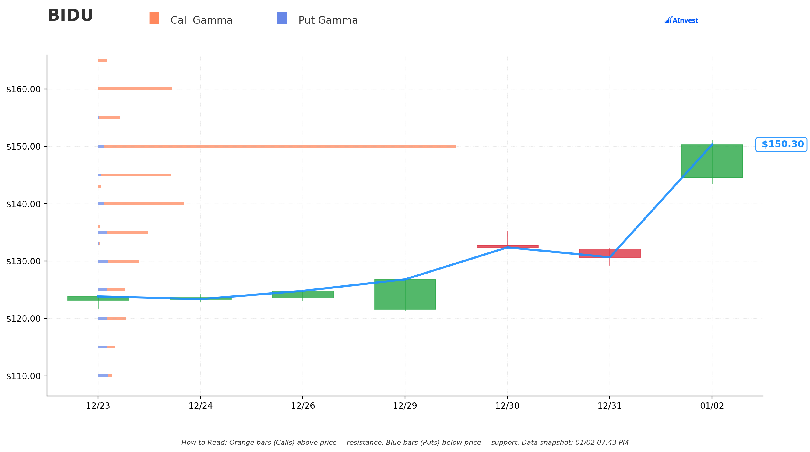 Gamma Support and Resistance