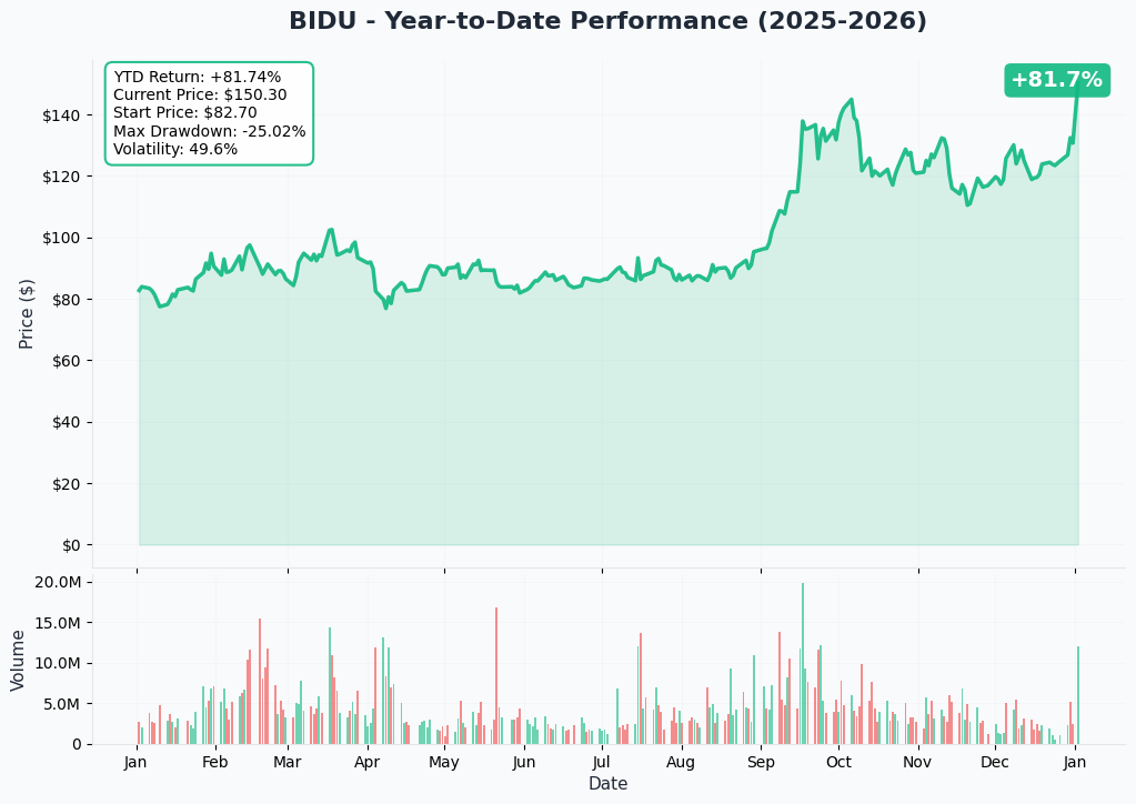 BIDU YTD Chart