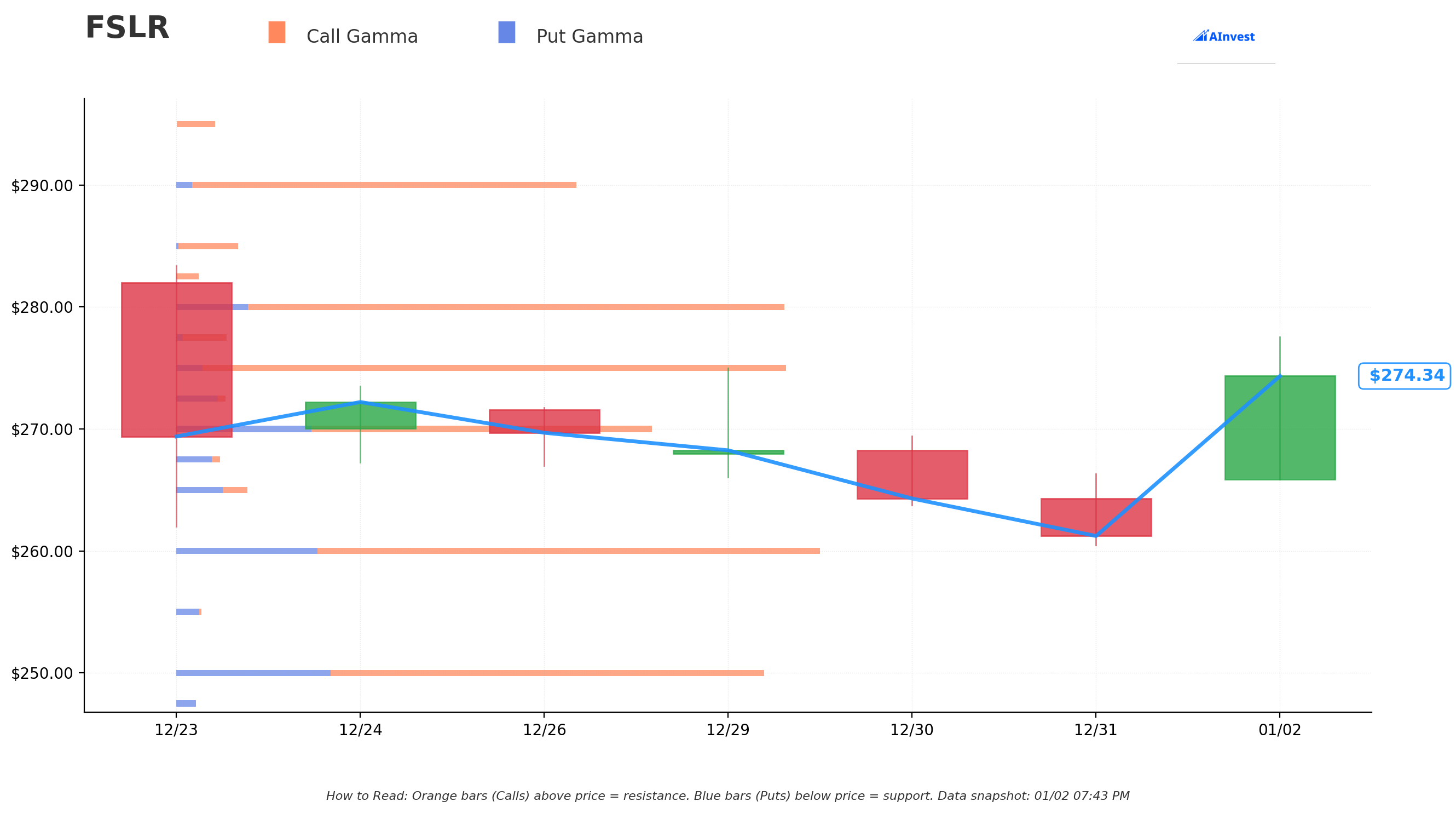 Gamma S/R Levels