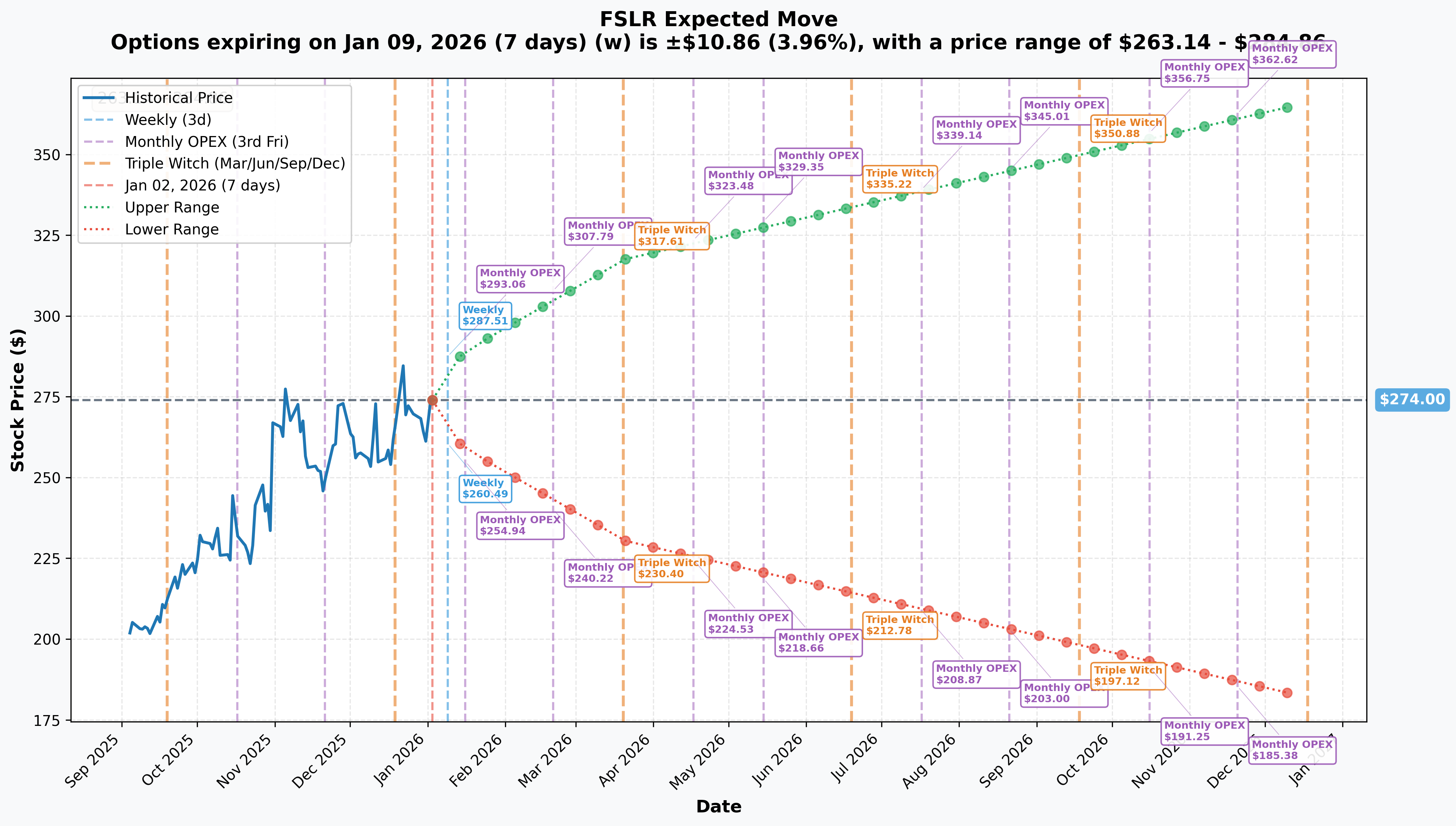 Implied Move Expectations
