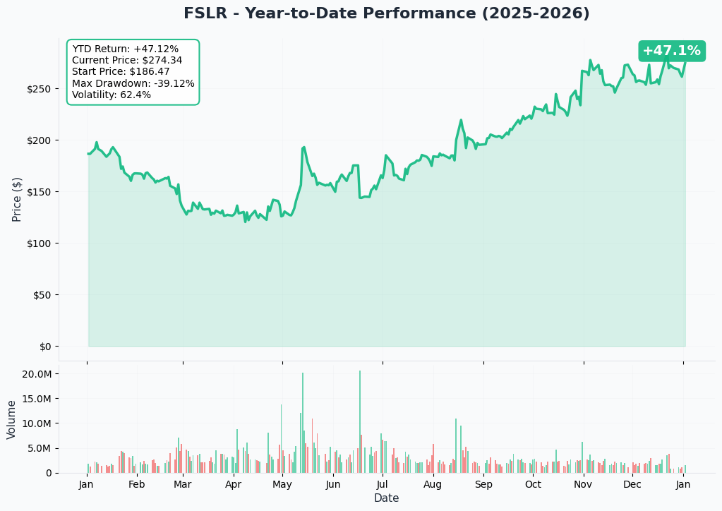 FSLR YTD Chart